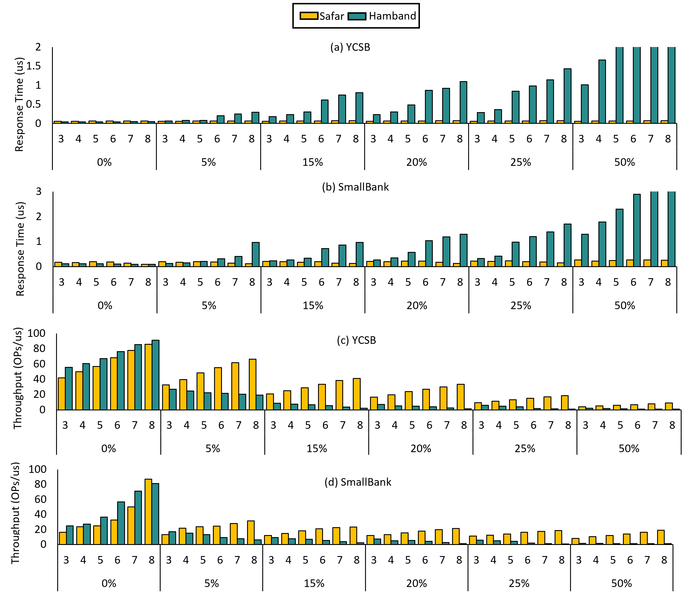 Figure 11: Response time & throughput: YCSB/SmallBank