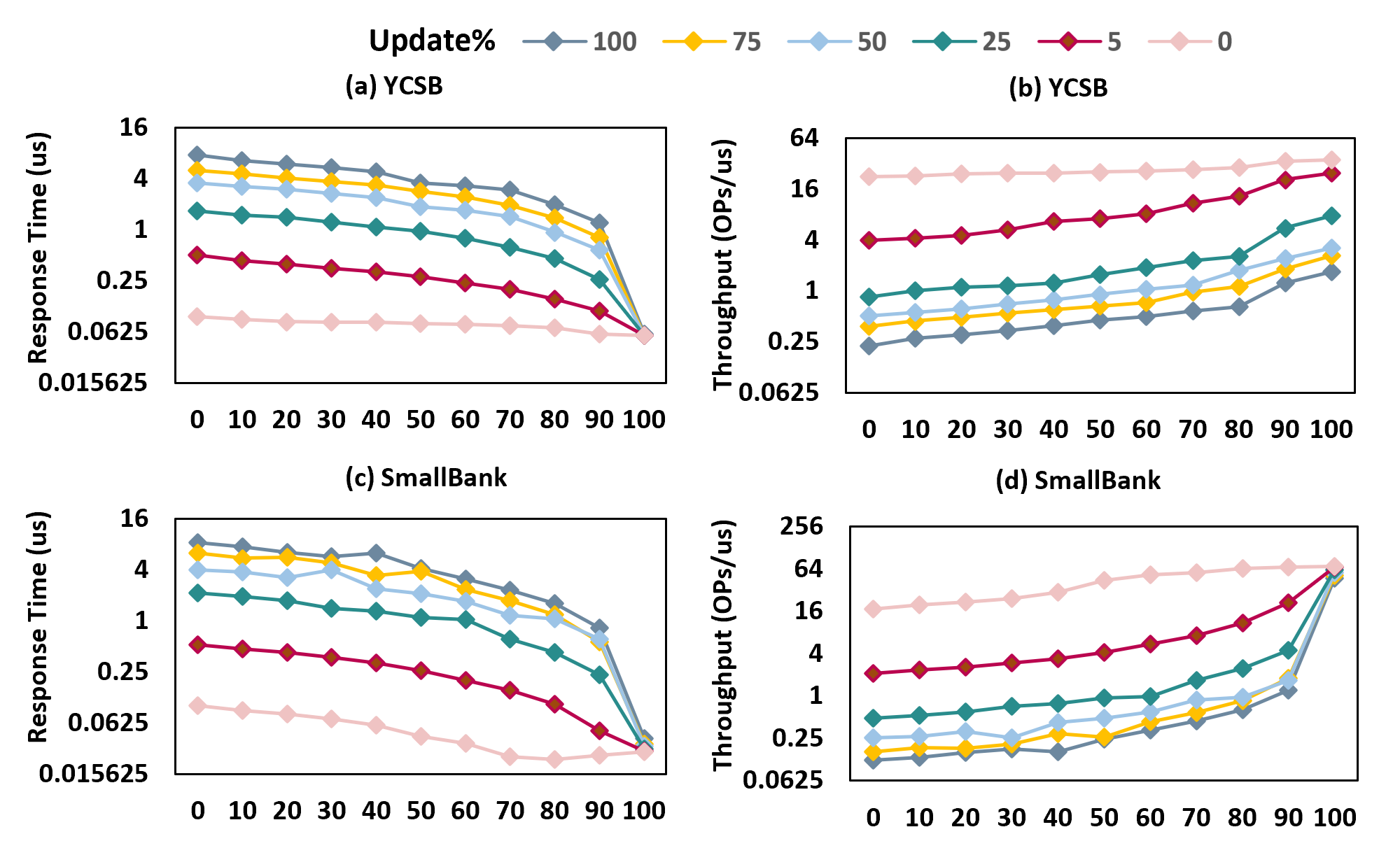 Figure 28: Response time and throughput for YCSB/SmallBank with different percentages of OPs assigned to the FPGA.