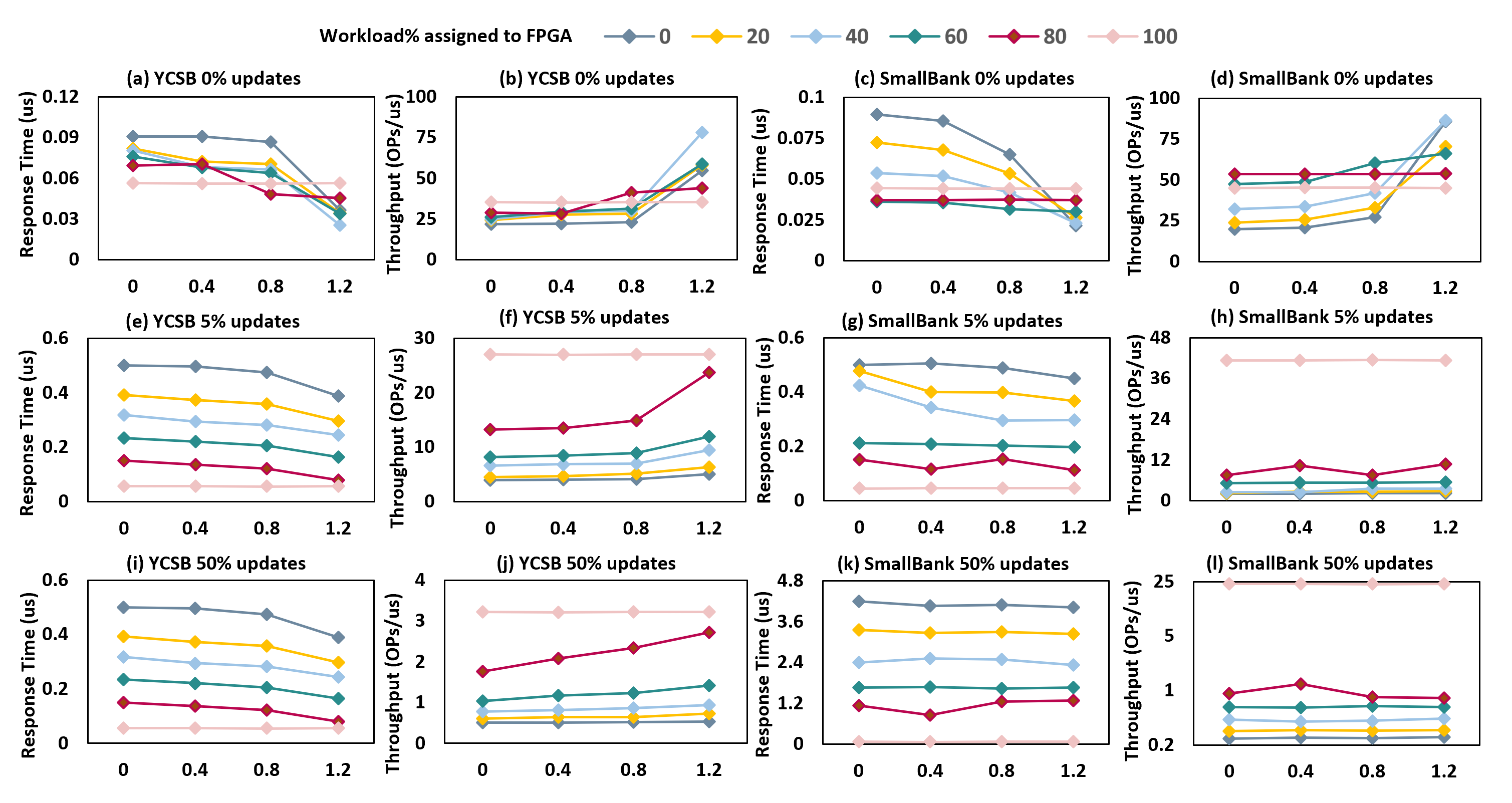 Figure 29: Response time and throughput for YCSB and SmallBank with different \theta values of Zipfian.