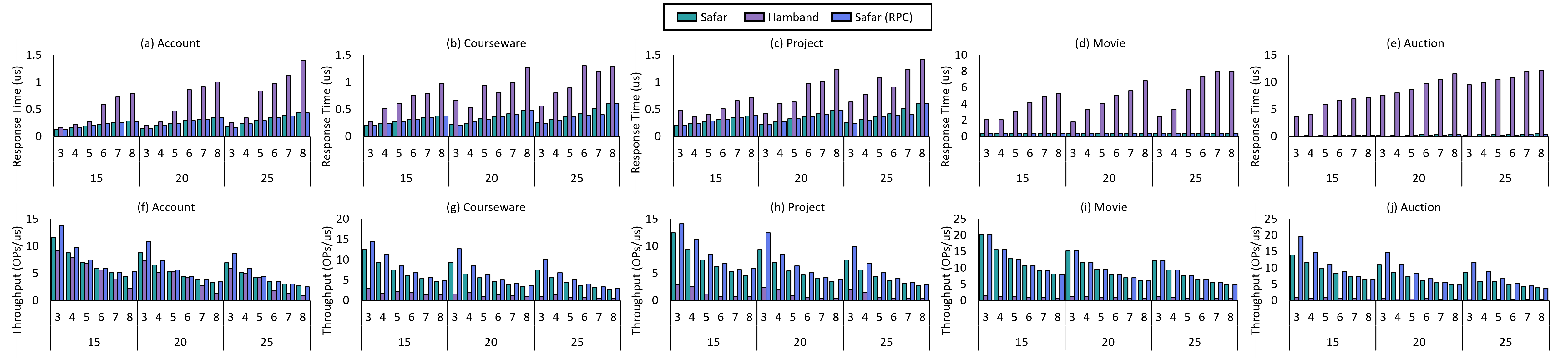 Figure 10: Response Time (\mus) and Throughput (OPs/\mus) of WRDT use-cases