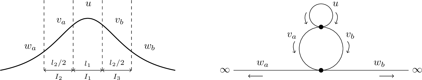 Figure 2: On the left we plot the profile of the real soliton \phi_{\mu} on the real line. On the right we have a bubble-tower graph \mathcal{G}, with two bubbles. The top bubble has perimeter l_1 and the bottom one has perimeter l_2, with l_1<l_2. Define the intervals I_1,I_2,I_3 \subset \mathbf{R} as in the left plot and identify the portions u, v_a,v_b, w_a,w_b of the soliton \phi_{\mu}. The function \Phi_{\mu} \in H^1(\mathcal{G}) is defined as follows. We place the profile of u on the top bubble (with the maximum located at a distance l_1/2 from the vertex). The profiles of v_a and v_b are placed on the left and right edges of second bubble. The portions w_a, w_b are placed on the half-lines. Gluing these profiles together we obtain the profile of \Phi_{\mu}. The arrows in the right picture denote the directions along which \Phi_{\mu} decreases. The same procedure can be followed in the case of any number of bubbles.