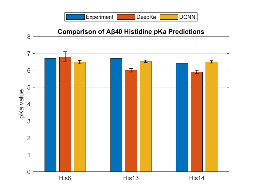 Figure 2: Comparison of A\beta​40 histidine pKa predictions using experimental measurements, DeepKa, and the proposed DQNN model. Error bars indicate reported standard deviations for DeepKa and replicate variability for DQNN.