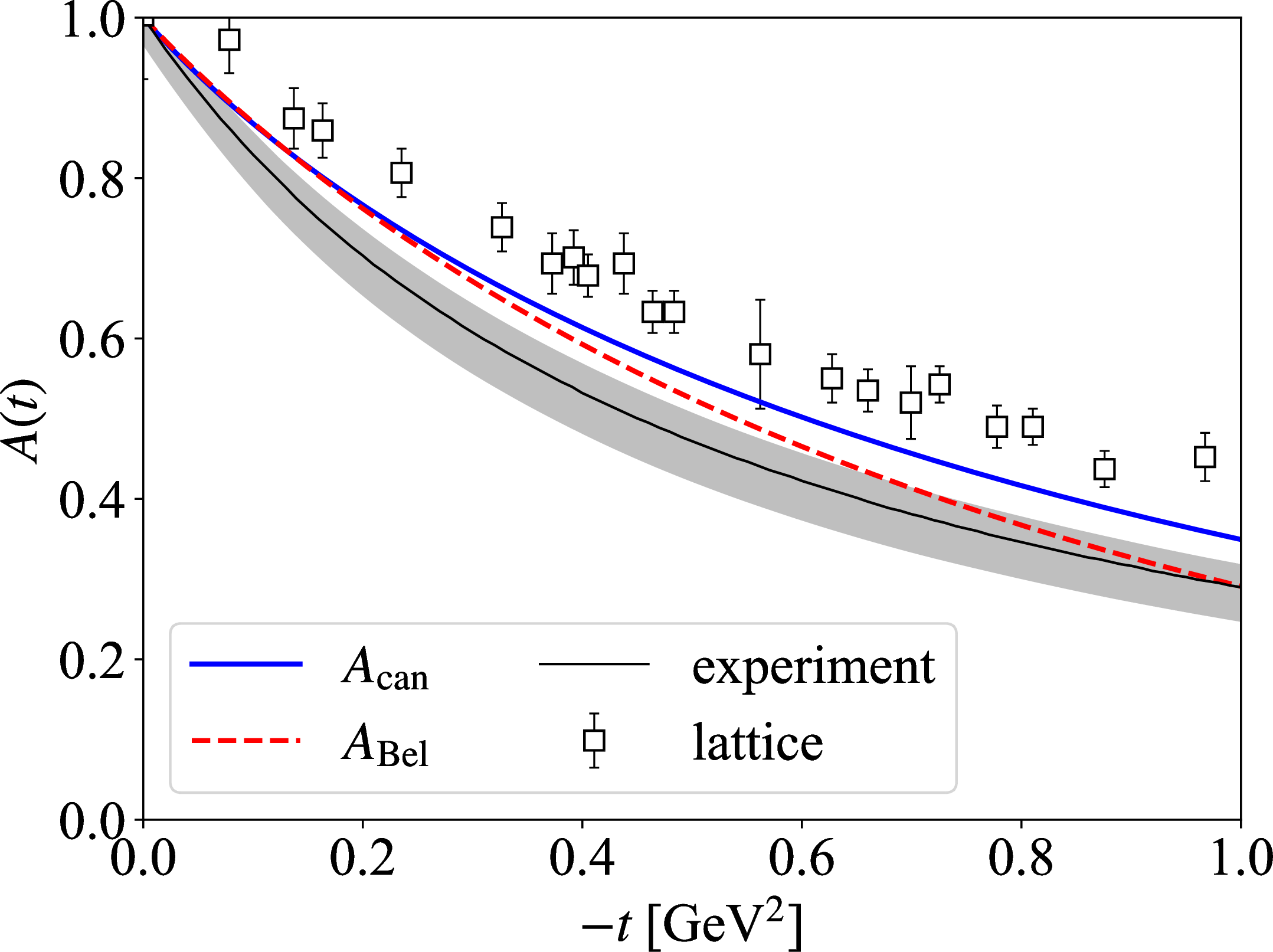 Figure 2: Momentum form factor, A(t), extracted from T^{\mu\nu}_\text{can} and T^{\mu\nu}_\text{Bel}. In both cases, the normalization condition, A(0)=1, is satisfied within numerical accuracy. For comparison, we also show the total lattice-QCD result of Ref. [41] and the phenomenological extraction based on near-threshold vector-meson photoproduction of Ref. [45].