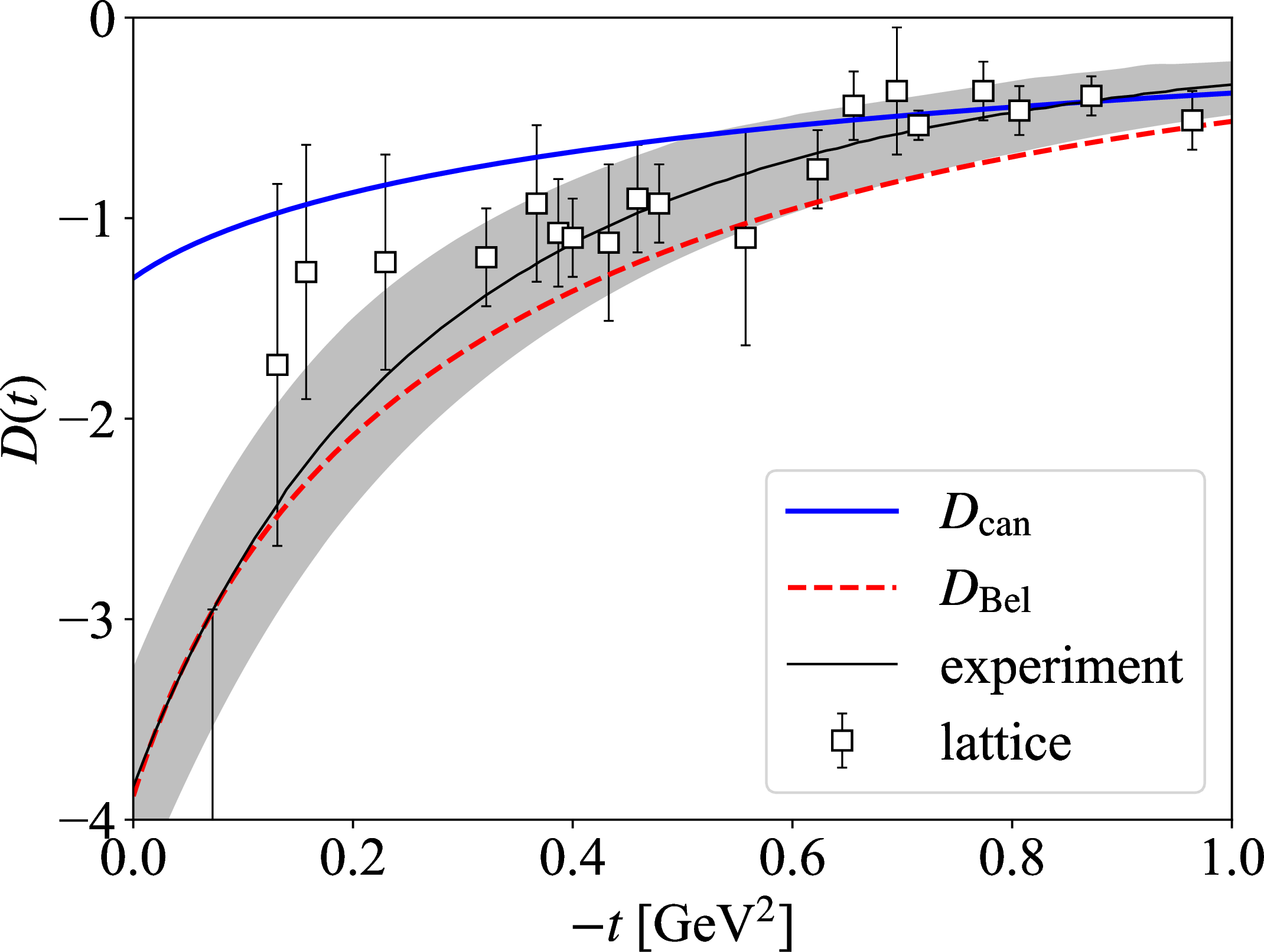 Figure 3: Mechanical form factor, D(t), extracted from T^{ij}_\text{can} and T^{ij}_\text{Bel} using the static stress decomposition and Fourier-Bessel relations in Sec. 3.2. For comparison, we also show the total lattice-QCD result of Ref. [41] and the phenomenological extraction based on near-threshold vector-meson photoproduction of Ref. [45].