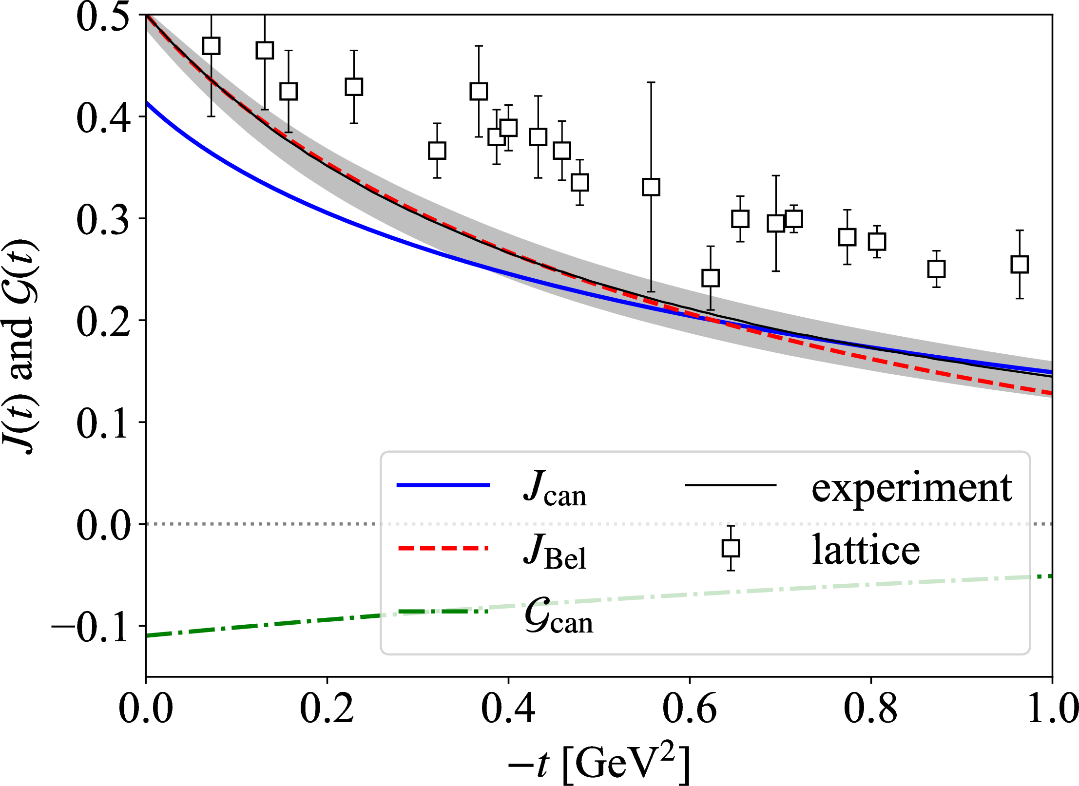 Figure 4: Angular-momentum form factor, J(t), from the mixed components of the EMT. For the canonical EMT, we also quantify the antisymmetric contribution through an additional form factor, \mathcal{G}(t), which vanishes identically for the Belinfante EMT. For comparison, we also show the total lattice-QCD result of Ref. [41] and the phenomenological extraction based on near-threshold vector-meson photoproduction of Ref. [45].