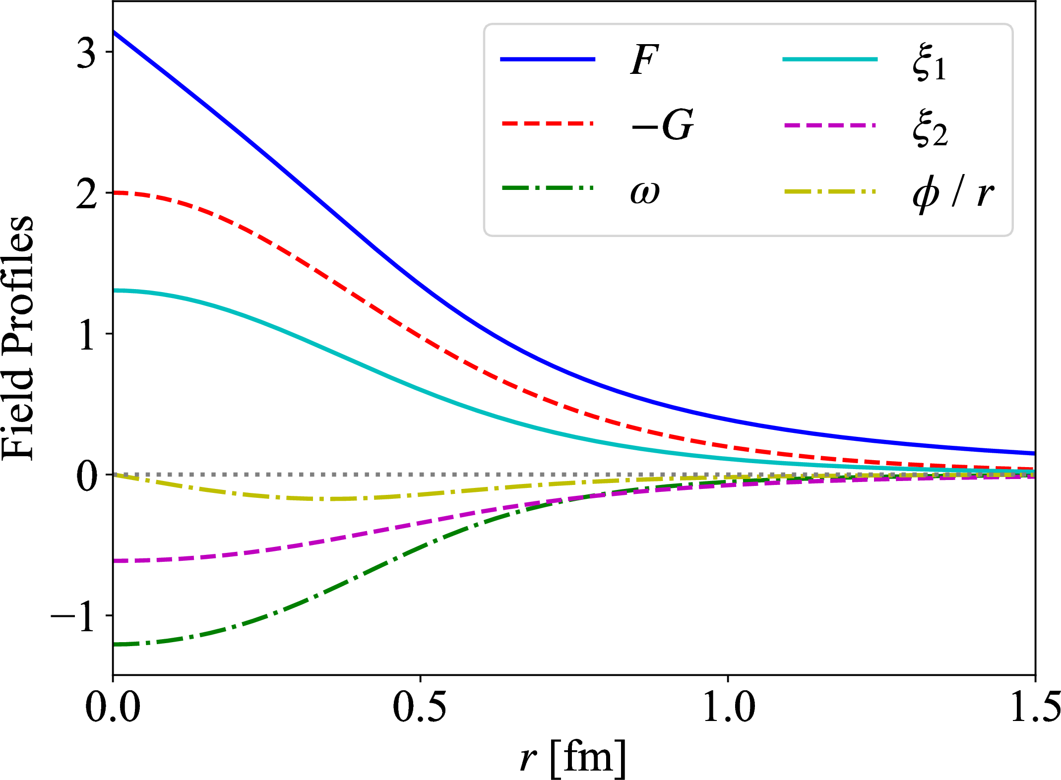 Figure 1: Numerical solutions of F(r) (blue solid curve), G(r) (red dashed curve), \omega(r) (green dot-dashed curve), \xi_1(r) (cyan solid line), \xi_2(r) (magenta dotted curve), and \phi(r)/r (yellow dot-dashed line). Only \omega(r) is rescaled with f_\pi to be dimensionless.