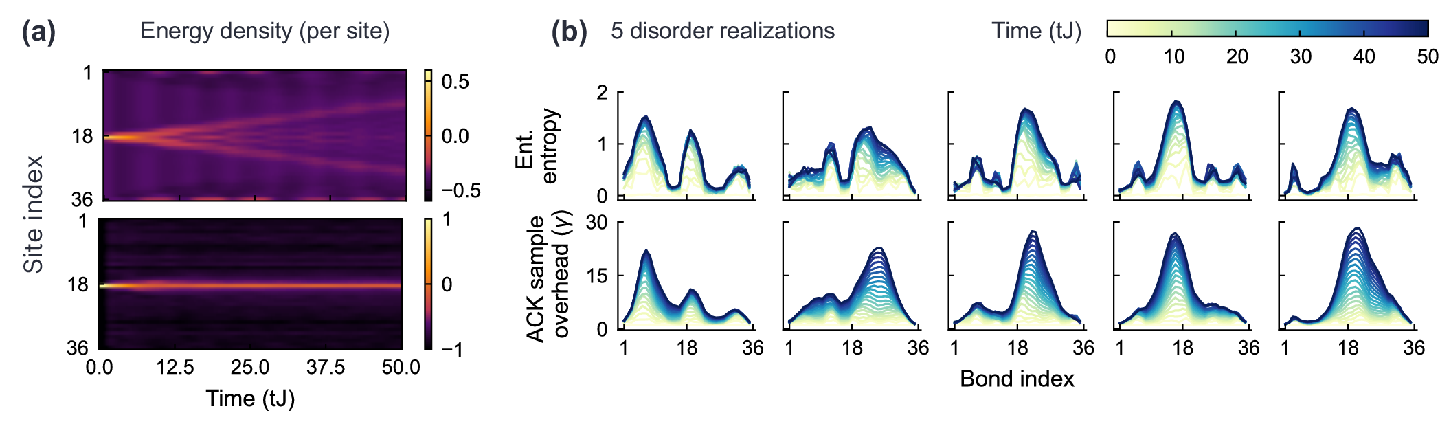 Figure 4: (a) Dynamics of an energy density for a clean (top) and disordered (bottom) mixed-field Ising model with disorder in the longitudinal field. An initial energy perturbation diffuses in the clean model, whereas it gets localized in the disordered case. We used J=1, h_z=1.01, and \Delta t = 0.25. h_x was set to 1 for the clean model whereas chosen randomly from [-W,W], W=2.00, with a uniform probability for the disordered model. (b) Dynamics of entanglement entropy for 5 random disorder instances are shown in the top panel. In the bottom panel, we show the theoretical lower bound for ACK sample complexity, \gamma, which closely follows the entanglement entropy in the top panel. Since the total number of samples required is O(\gamma^2/\epsilon^2), several orders of magnitude advantage can be achieved for simulating non-equilibrium dynamics up to tJ=50.
