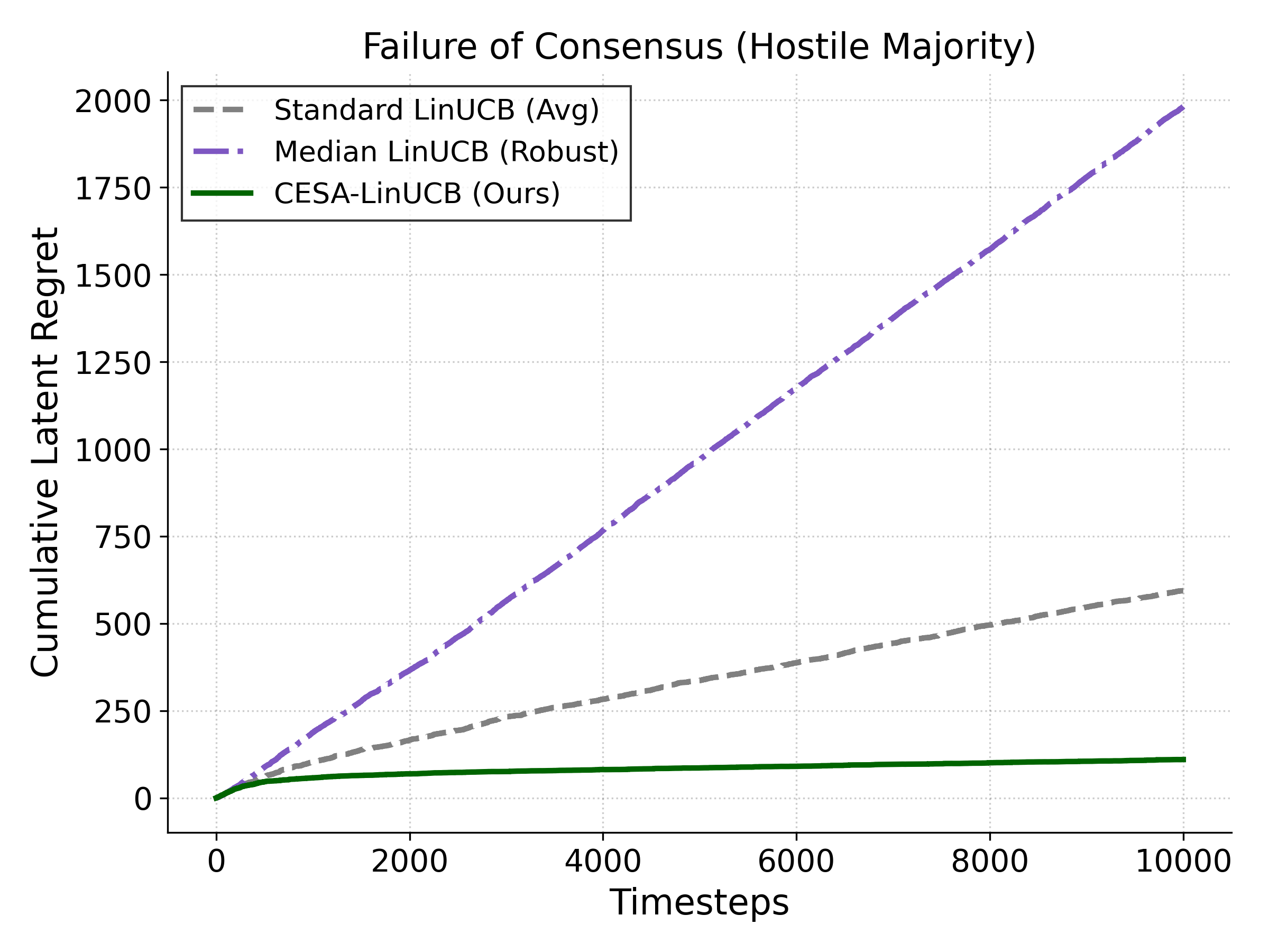 Figure 3: Robustness under a hostile majority (d=20, M=10). (green) recovers ground truth and achieves sublinear regret despite an 80\% adversarial layer, while standard LinUCB (gray) and median LinUCB (purple) suffer linear regret; median is worse, as predicted by Theorem 1. Oracle-Weighted must be seen as the most achievable lower-bound.