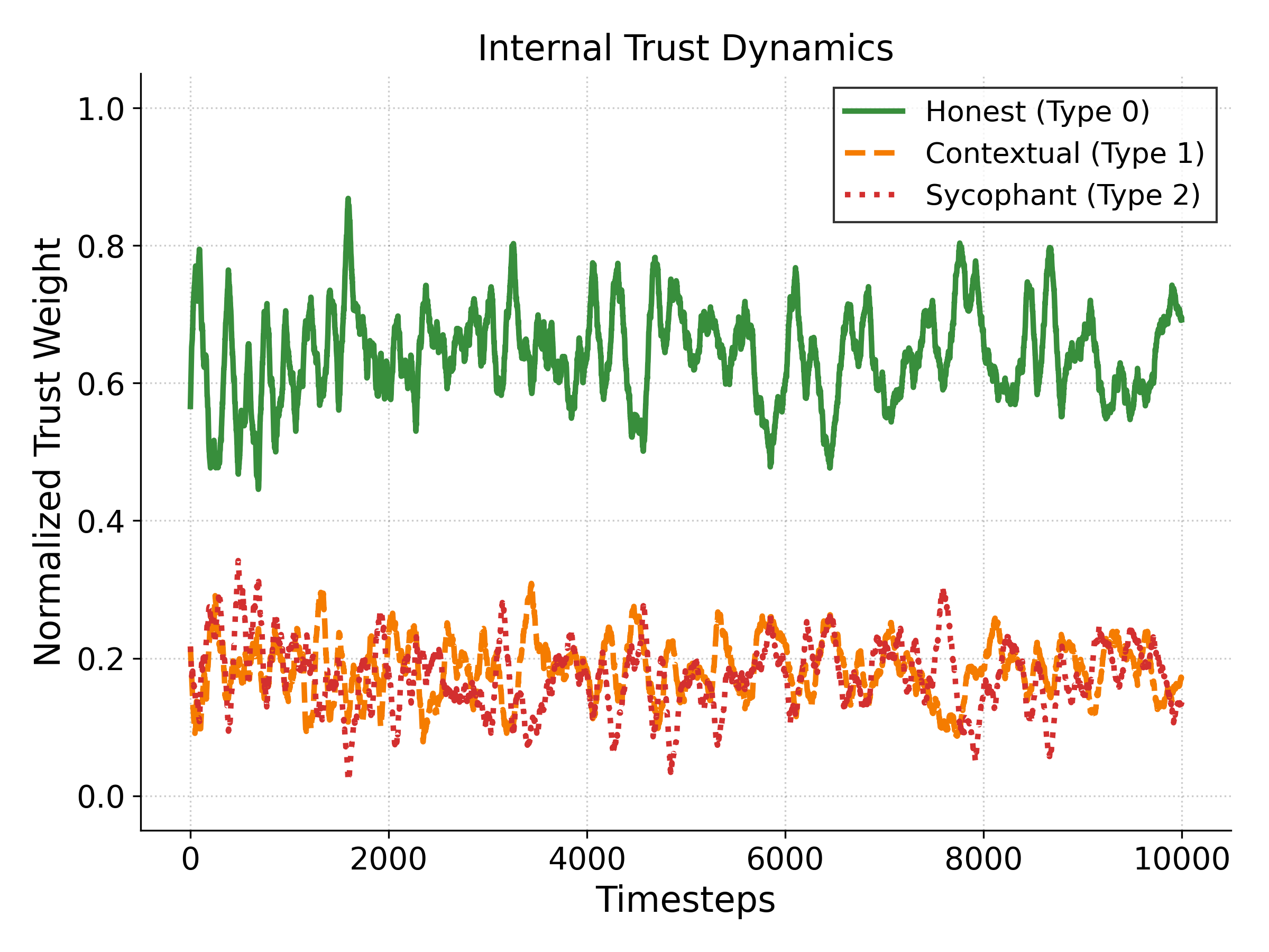 Figure 4: Trust dynamics. The agent learns to trust honest evaluators (green) while suppressing sycophants (red) and contextual liars (orange), recovering the honest-minority signal.