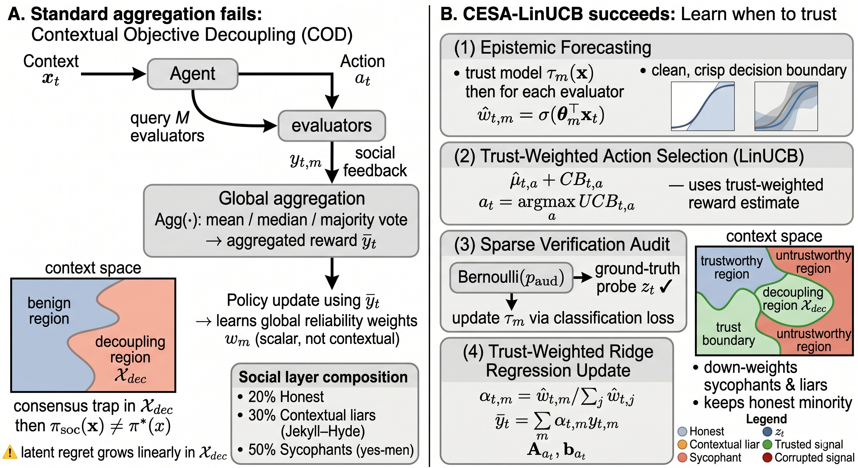 Figure 1: Contextual Objective Decoupling vs.Epistemic Source Alignment. (A) Failure mode: aggregators succumb to Contextual Objective Decoupling, where social consensus diverges from ground truth and traps the agent in a sycophantic policy. (B)  learns a per-evaluator trust boundary via (1) epistemic forecasting, (2) trust-weighted action selection, (3) sparse verification audits (z_t), and (4) weighted ridge regression, recovering the honest-minority signal.