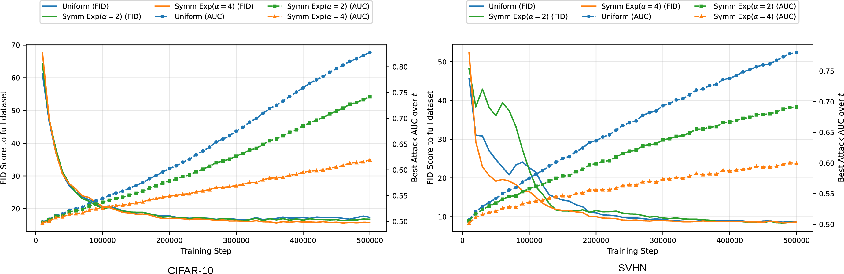 Figure 4: Training dynamics (FID and peak AUC) when employing a Symmetric Exponential distribution for timestep sampling. Increasing the concentration parameter \alpha (shown in order of Blue [none], Green, Orange [most]) effectively decelerates and suppresses model memorization while fully preserving generative fidelity.
