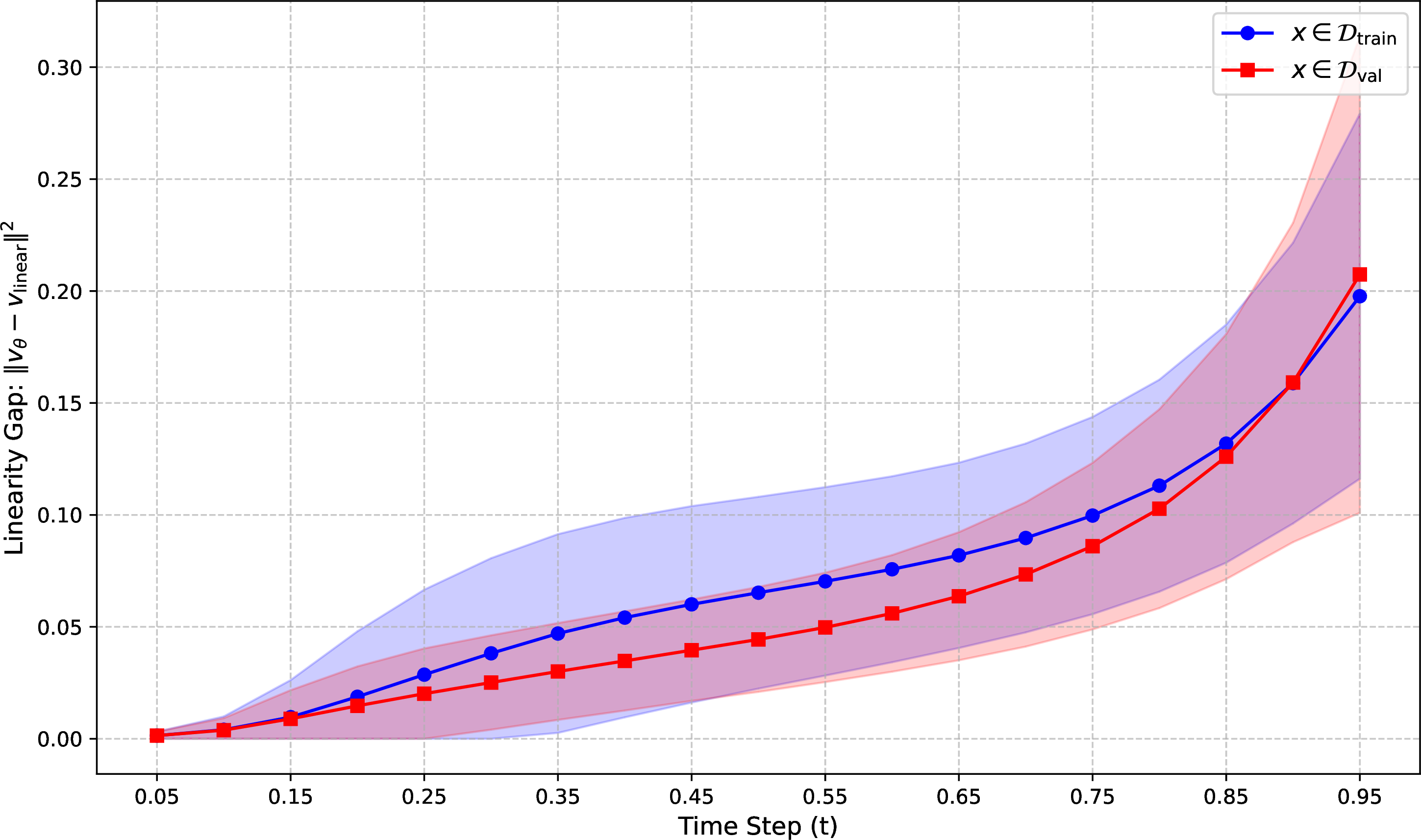 Figure 3: The gap between v_\theta and v_\text{linear} for \mathcal{D}_\text{train} and \mathcal{D}_\text{val}. Solid lines denote the mean, while the shaded areas indicate \pm standard deviation.