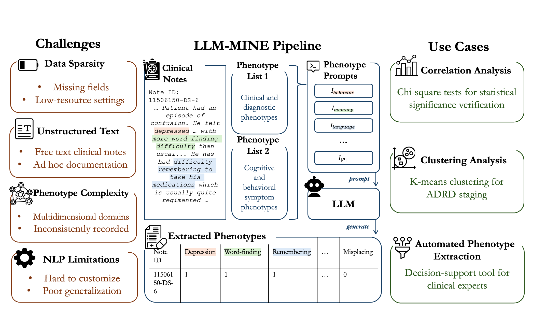 Figure 1: Overview of the LLM-MINE framework. (Left) Key challenges motivating the use of LLMs for ADRD phenotype extraction from clinical notes. (Center) The LLM-MINE pipeline: unstructured clinical notes are processed through expert-defined phenotype lists using prompting with a LLM to produce binary phenotype feature vectors. (Right) Downstream use cases including statistical correlation analysis (chi-square tests), unsupervised disease staging (k-means clustering), and baseline comparison for automated phenotype extraction.