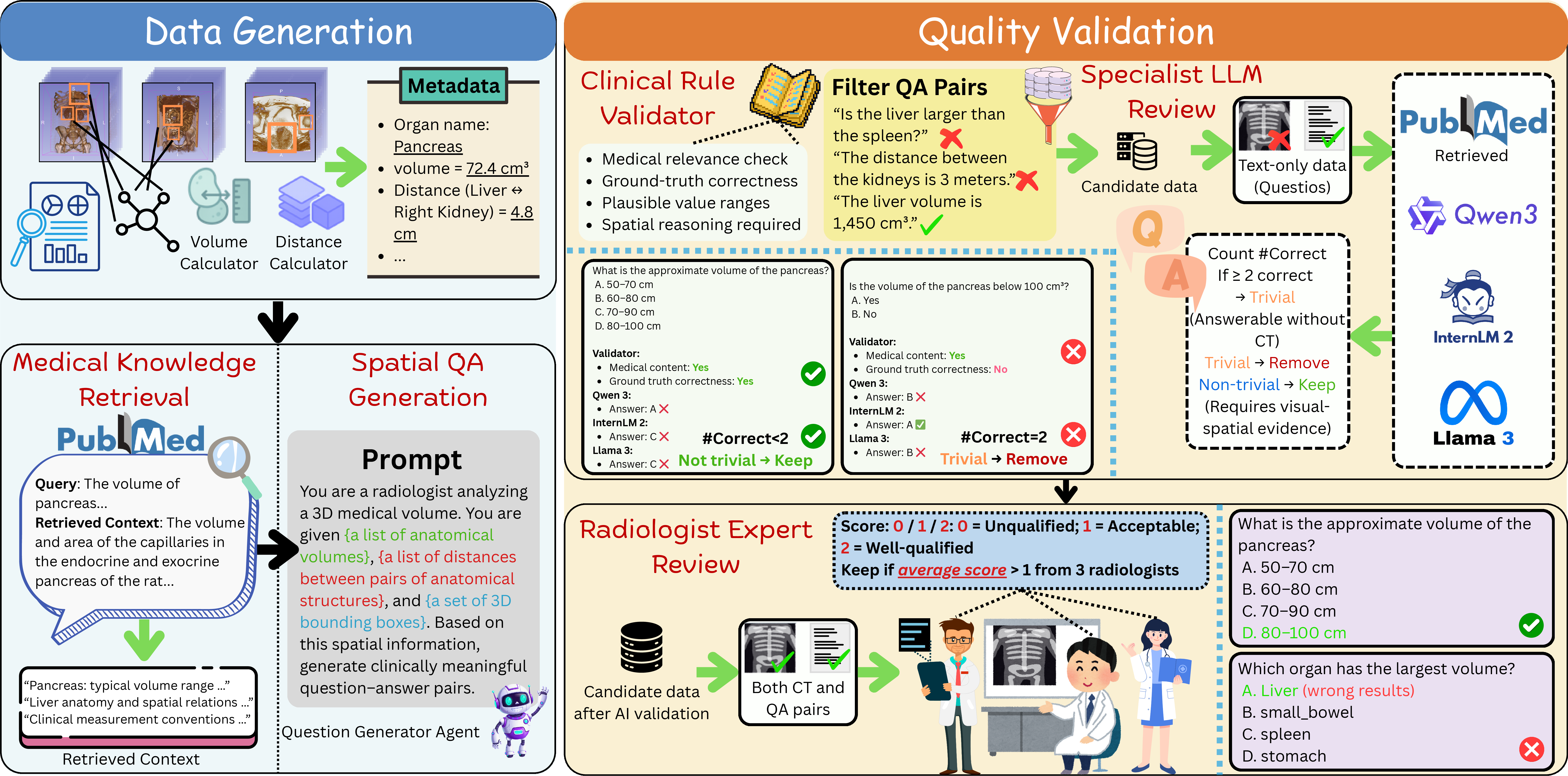 Figure 2: Overview of three stages from the SpatialMed dataset pipeline. (1) Question–Answer Pair Generation, where agents produce clinically grounded QA pairs using medical knowledge and spatial analysis tools; (2) Data Quality Validation, in which multiple specialist agents verify medical correctness and the necessity of visual–spatial evidence; and (3) Radiologists validation, where multiple radiologists review participating in review and validate the quality of the dataset.