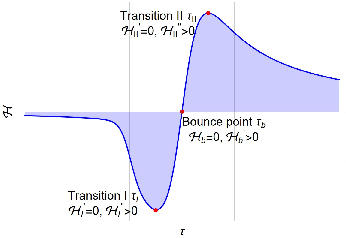 Figure 2: Illustration of the bouncing scenarios.