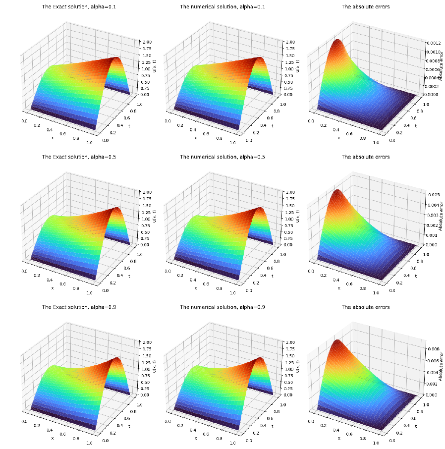 Figure 3: Exact solution (left), reconstructed solution (centre), and absolute error (right) for u(x,t) for several values of \alpha.