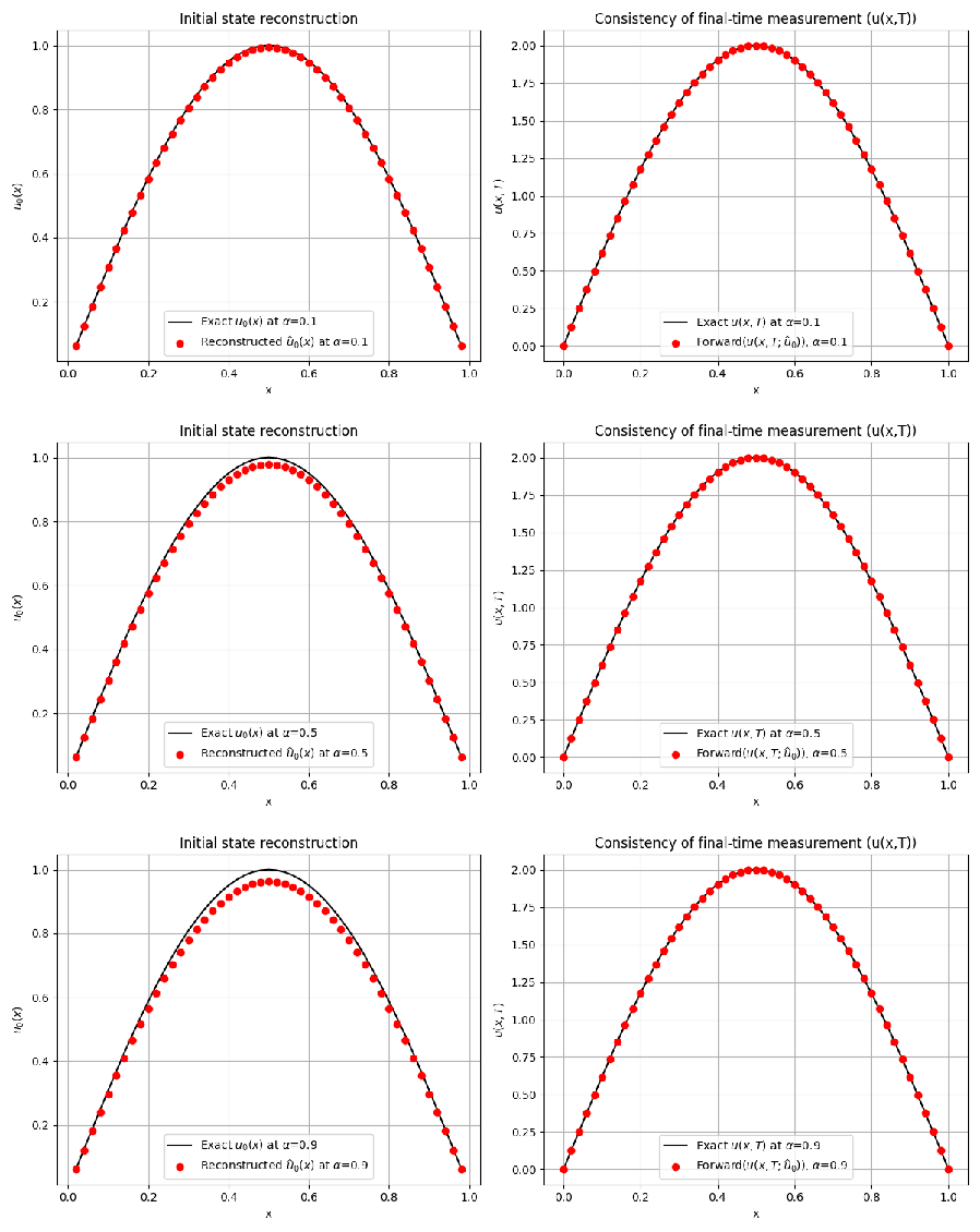 Figure 2: Reconstruction results for different fractional orders. Left: exact initial state u_0(x) and reconstructed state \widehat{u_0}(x). Right: exact final-time measurement \psi(x) and the final-time state u(x,T;\widehat{u_0}) generated by evolving the reconstructed initial state with the direct solver.