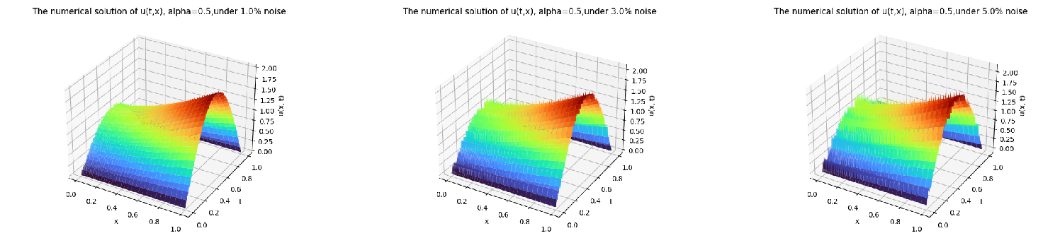 Figure 5: Numerical reconstructions of u(x,t) over the full time interval using noisy data: 1\% noise (left), 3\% noise (middle), and 5\% noise (right), for \alpha=0.5.