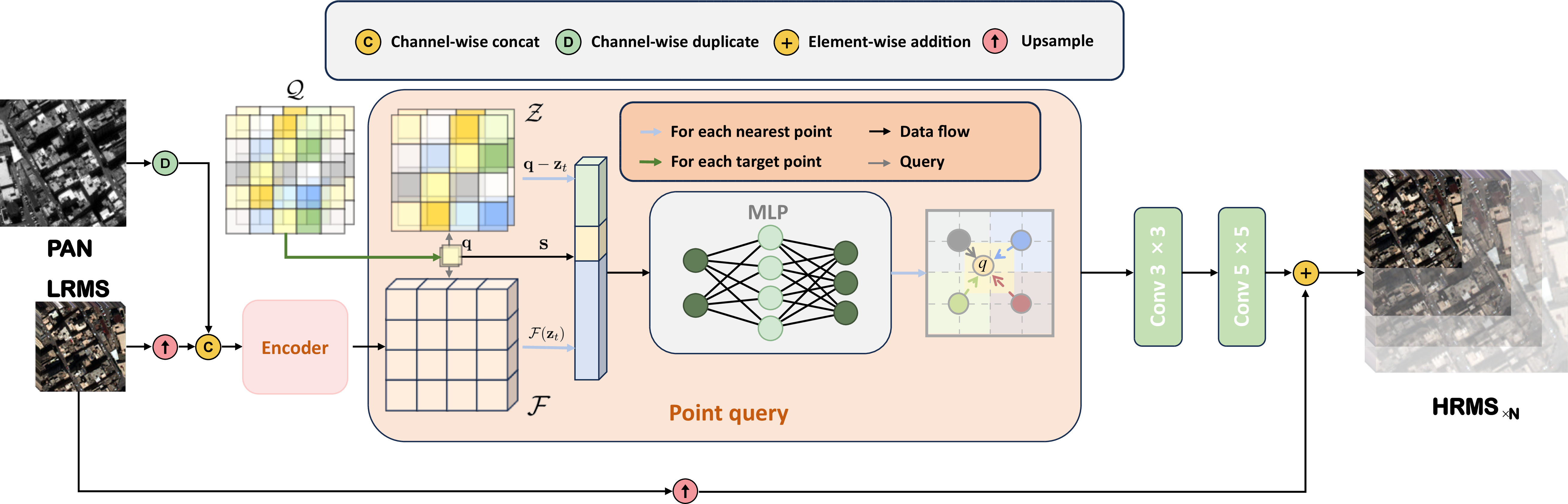 Figure 3: Target coordinates are generated according to the specified scale factor. For each target point, the MLP takes relative coordinates, cell size, and neighboring feature-map values as input, and computes the query value via area-weighted aggregation. The resulting target image is then refined by two lightweight convolutional layers to produce the final output.