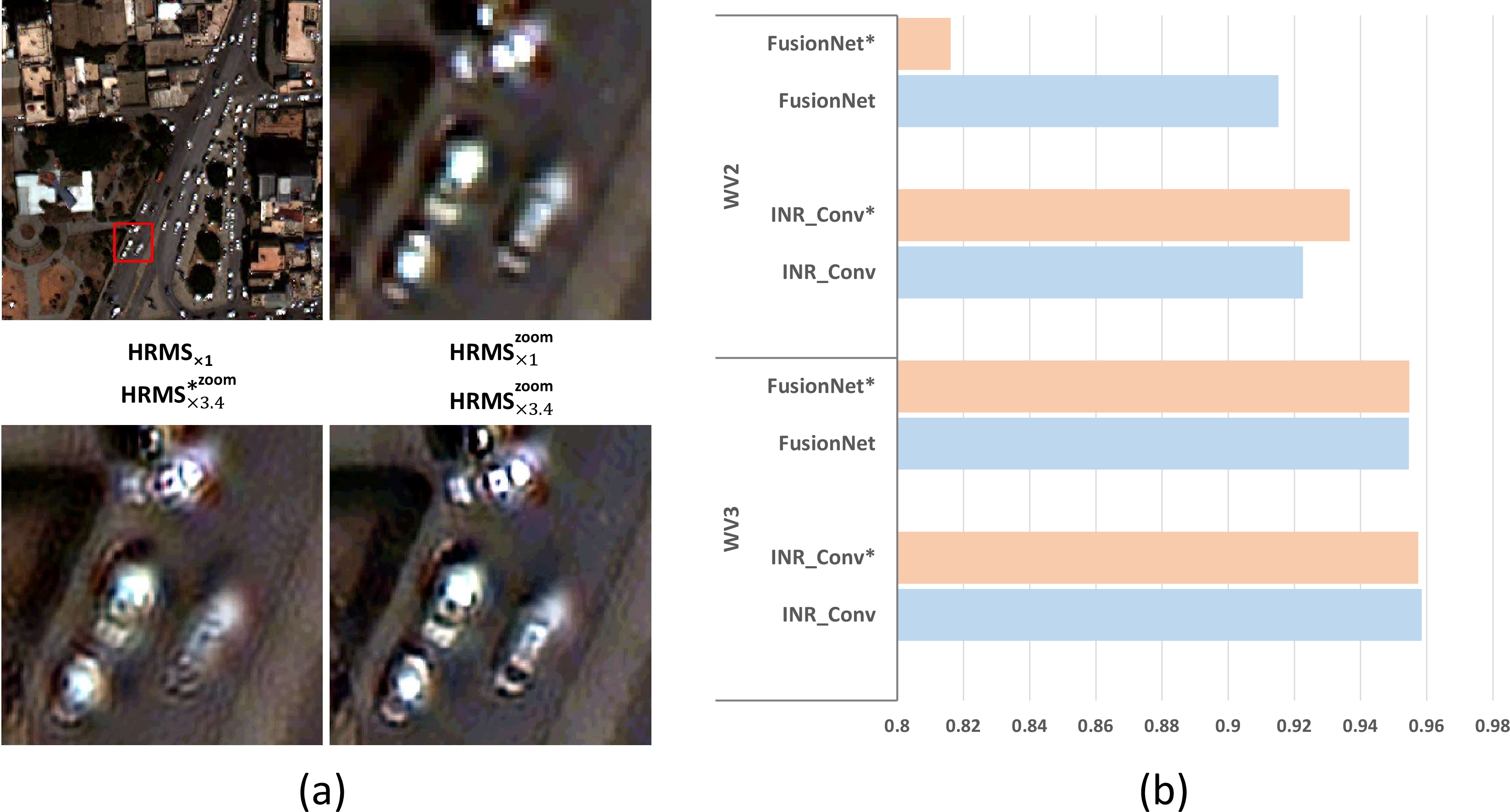 Figure 7: Ablation results. (a) Removing the Level-2 loss \mathcal{L}_{(2)} causes blurred textures and missing fine details (^{*} indicates results without \mathcal{L}_{(2)}). (b) Backbone comparison on WV3 and WV2 showing that INRConv outperforms FusionNet (^{*} denotes weight reuse from the WV3 (id=0) model).