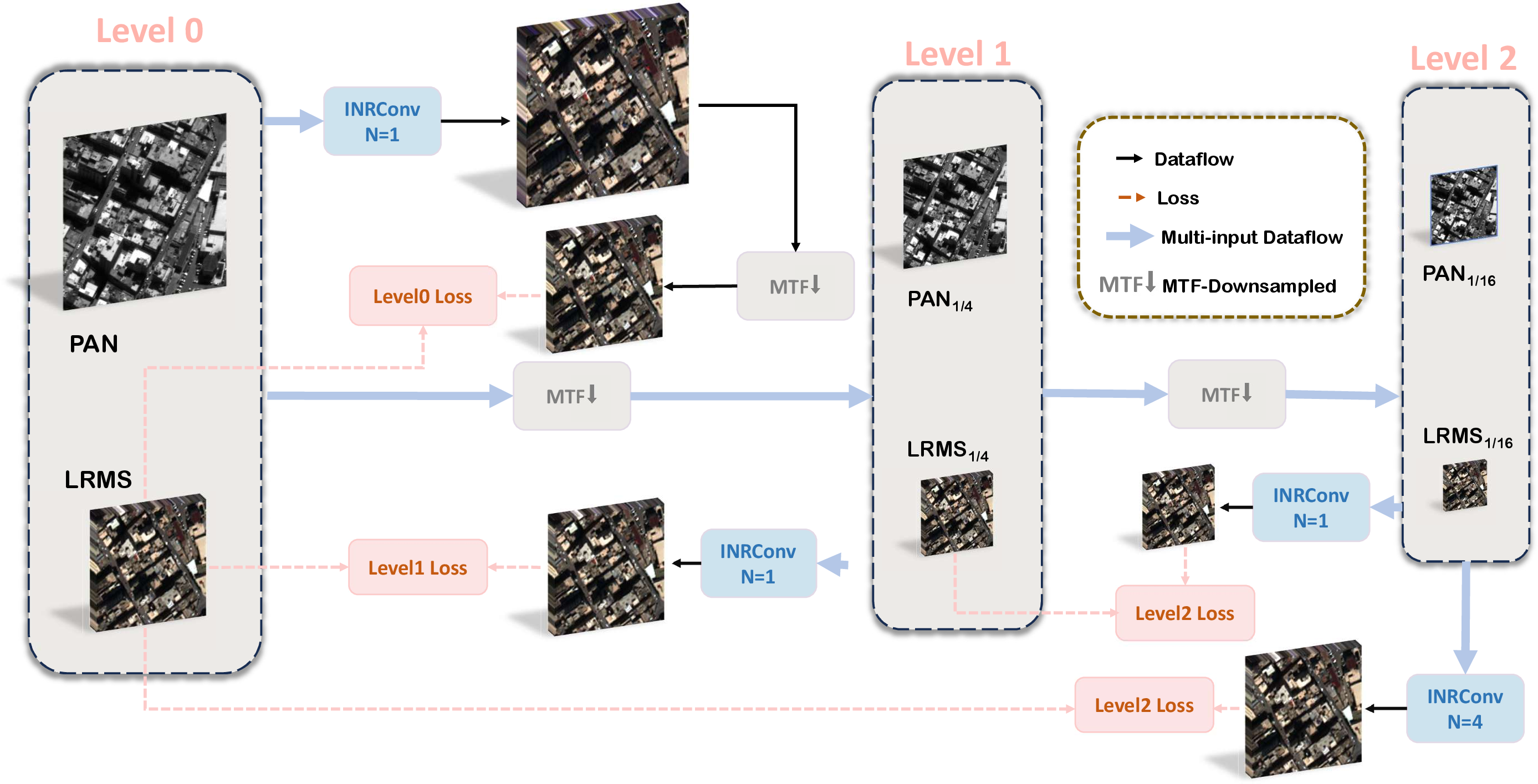 Figure 2: The framework adopts a three-level collaborative training strategy. All INRConv modules share the same parameters across different levels. By jointly optimizing constructed supervisory losses across multiple cross-resolution settings and unsupervised losses at full resolution, the model learns resolution-consistent and generalizable representations. After training, the learned INR-based fusion model can be seamlessly extended to inference at arbitrary spatial resolutions.