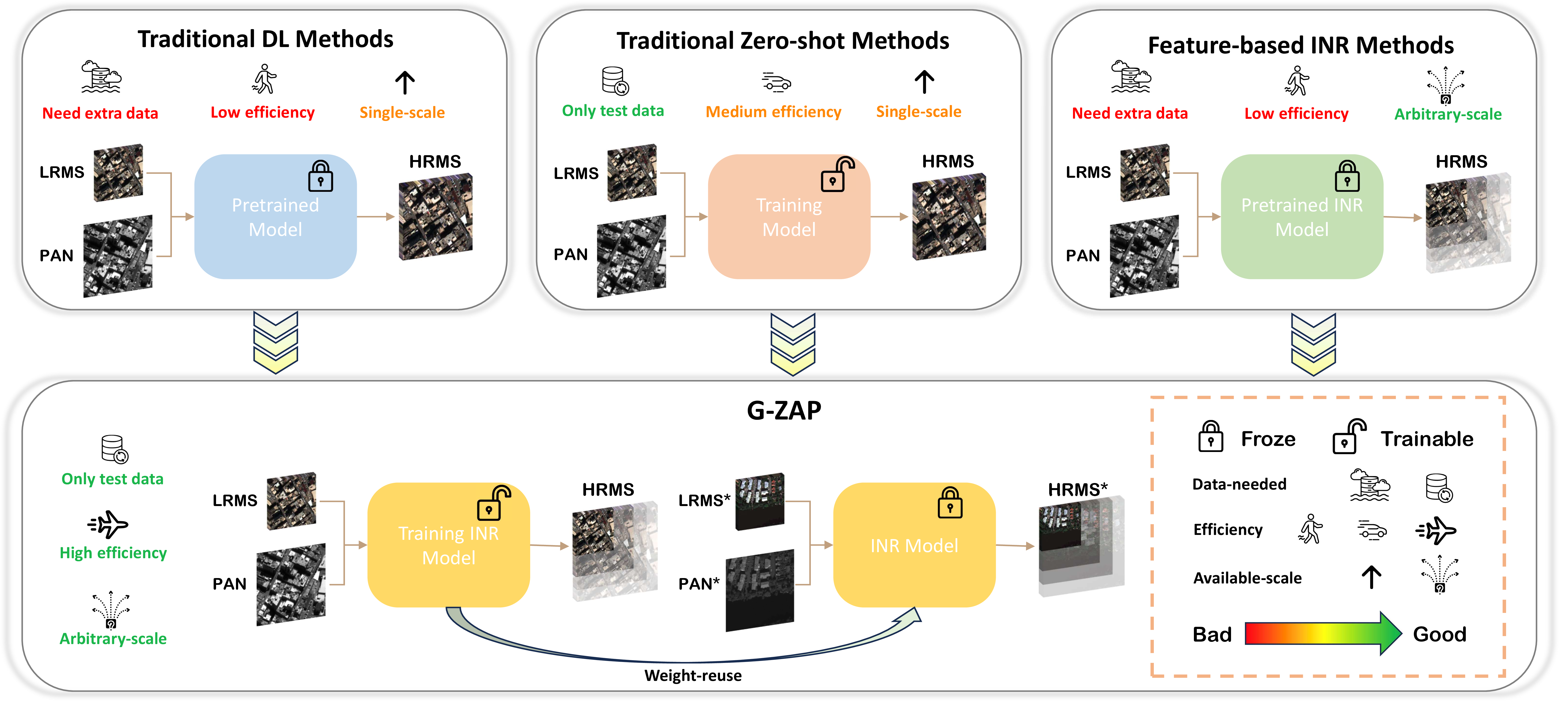 Figure 1: Comparison of traditional deep learning methods, traditional zero-shot methods, feature-based INR methods, and the proposed G-ZAP framework in terms of data requirement, efficiency, and available scale. G-ZAP achieves arbitrary-scale pansharpening with high efficiency using only test data through an INR-based zero-shot training strategy.