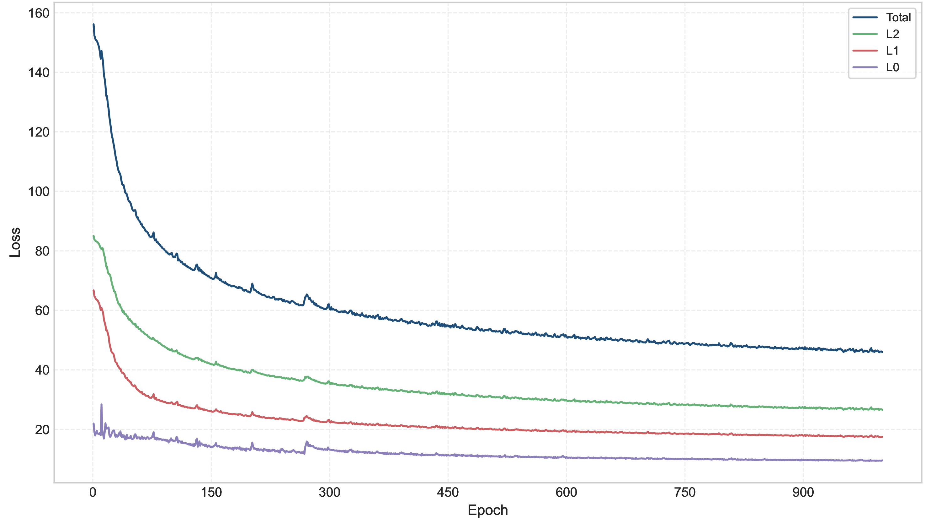 Figure 10: Loss–epoch convergence curve of the training process, including Total, L2, L1, and L0 losses. The losses stabilize after approximately 500 epochs, indicating that the model has nearly converged.