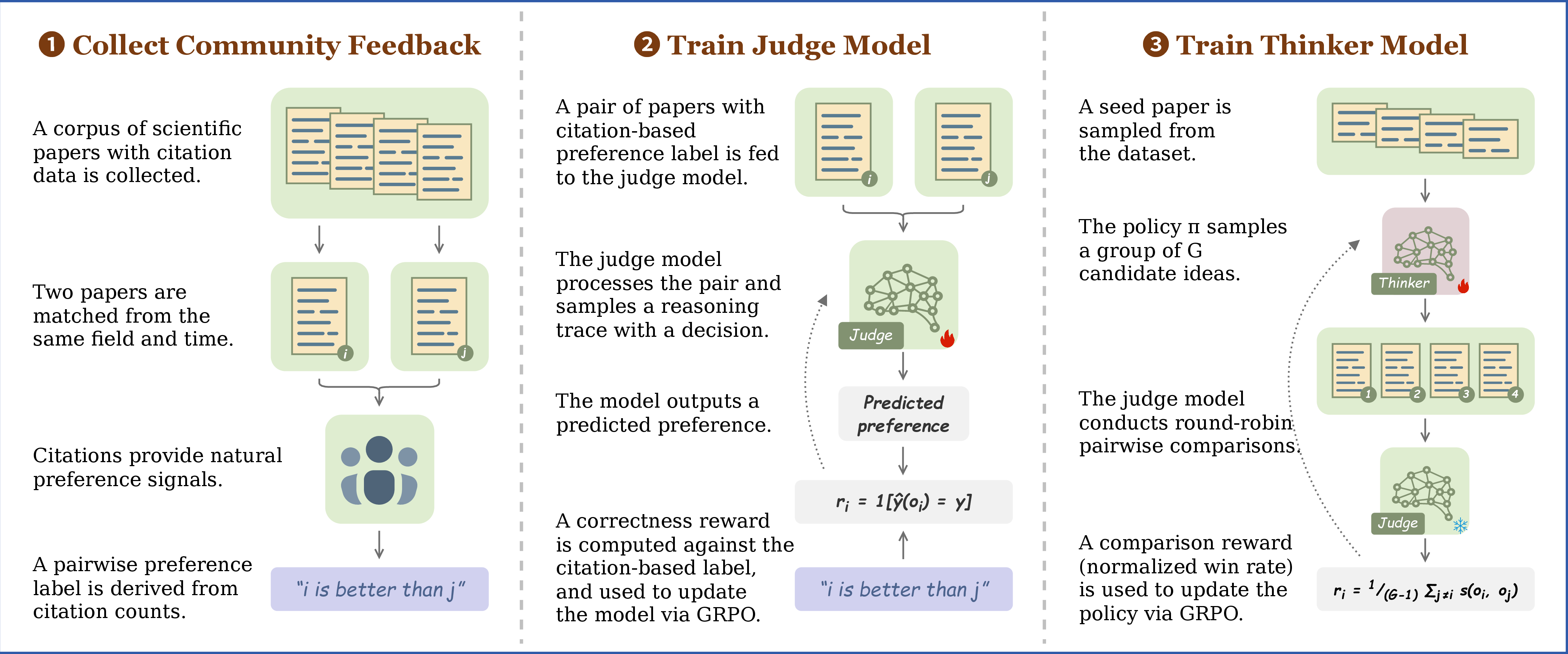 Figure 2: Overview of Reinforcement Learning from Community Feedback (RLCF). (1) Community feedback is collected as pairwise preference signals from naturally occurring community behavior. (2) A preference model is trained via GRPO to predict which item in a pair receives stronger community reception. (3) A policy model is trained via comparison-based GRPO: for each input, the policy samples a group of outputs, the preference model conducts pairwise comparisons to produce scalar rewards, and the policy is updated accordingly. In this work, we instantiate RLCF for scientific taste learning, where community feedback is derived from citation signals.