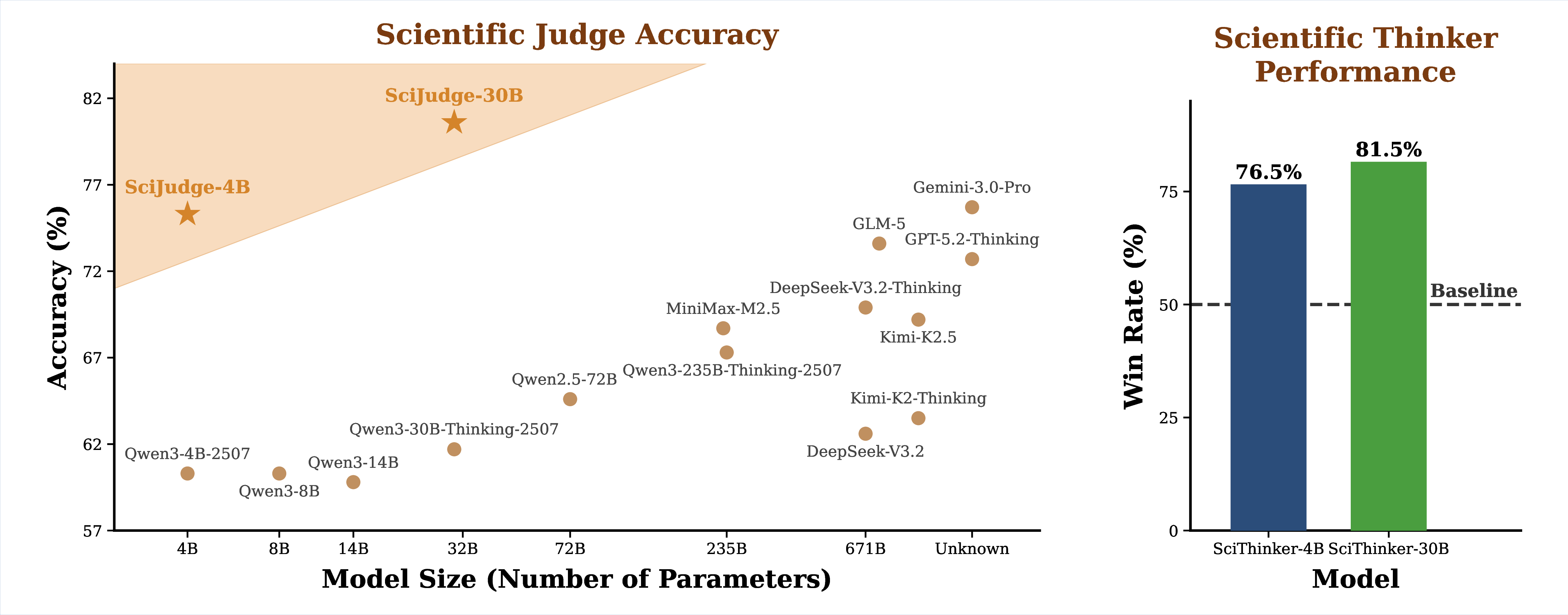 Figure 1: (Left) Scientific Judge accuracy on SciJudgeBench; trained models (stars) outperform proprietary models. (Right) In-domain win rates of Scientific Thinker against their untrained base policies under ensemble evaluation.