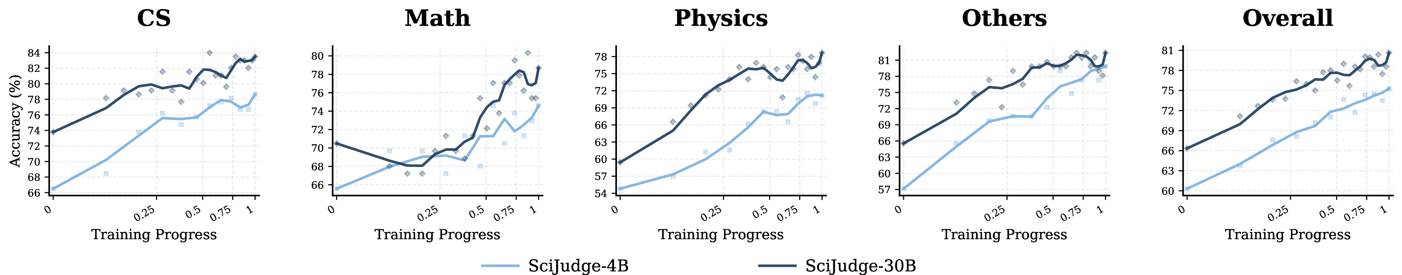 Figure 3: Scaling performance of Scientific Judge on SciJudgeBench(in-domain). Both SciJudge-Qwen3-4B and SciJudge-Qwen3-30B improve consistently across categories throughout training.