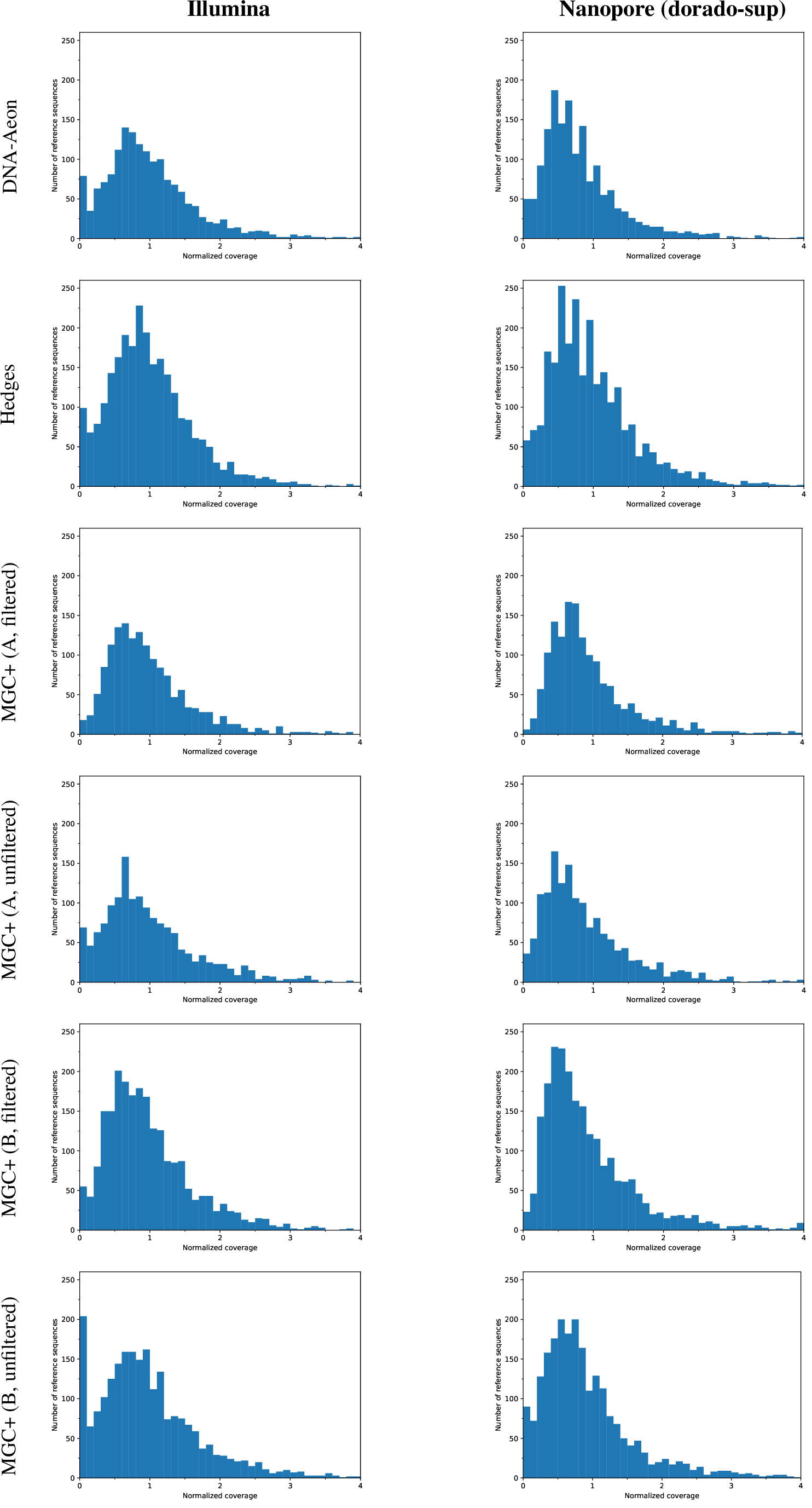 Figure 15: Coverage distributions derived from the Illumina and Nanopore (dorado-sup) sequencing data in the in vitro experiment, normalized by the mean coverage of each setting.
