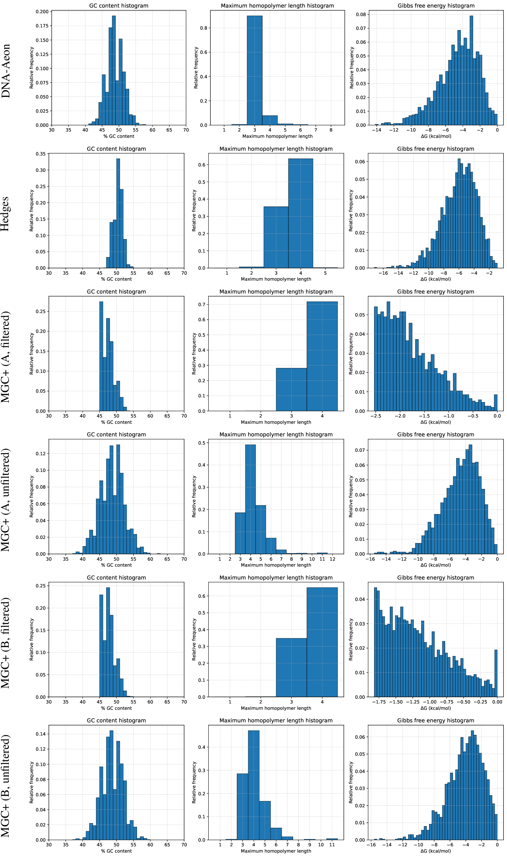 Figure 14: Normalized histograms of GC content, maximum homopolymer length, and Gibbs free energy (\Delta G) for the encoded sequences of the different configurations included in the in vitro experiment.