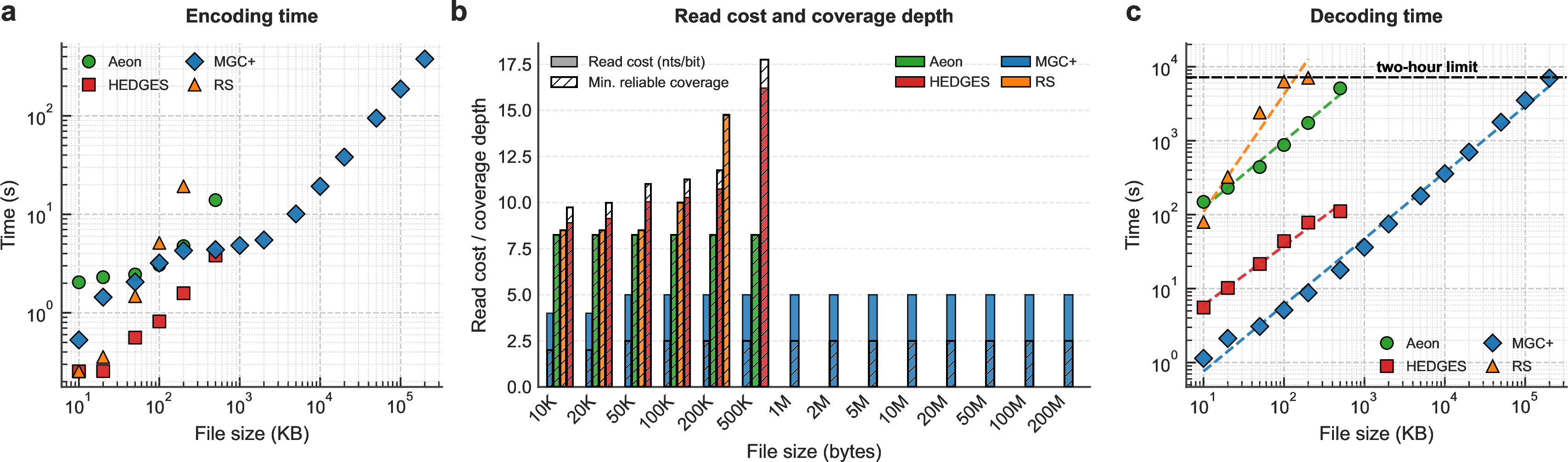 Figure 2: In silico codec performance across varying file sizes under the 5% error and moderate-bias scenario of the synthetic channel model. (a) Encoding time as a function of file size for DNA-Aeon (medium-rate), HEDGES (medium-rate), DNA-RS (medium-rate), and DNA-MGC+ (low-rate). (b) Minimum coverage depth required by each codec for reliable decoding and corresponding read cost (nts/bit) as a function of file size. (c) Average decoding time as a function of file size, measured at the minimum coverage depth required for reliable decoding.