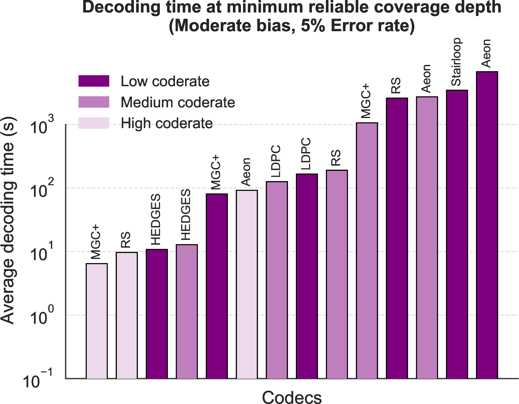 Figure 9: Average decoding times for the moderate bias and 5% error rate scenario, measured at the minimum coverage depth required for reliable decoding for the case where P_s=P_d=P_i.
