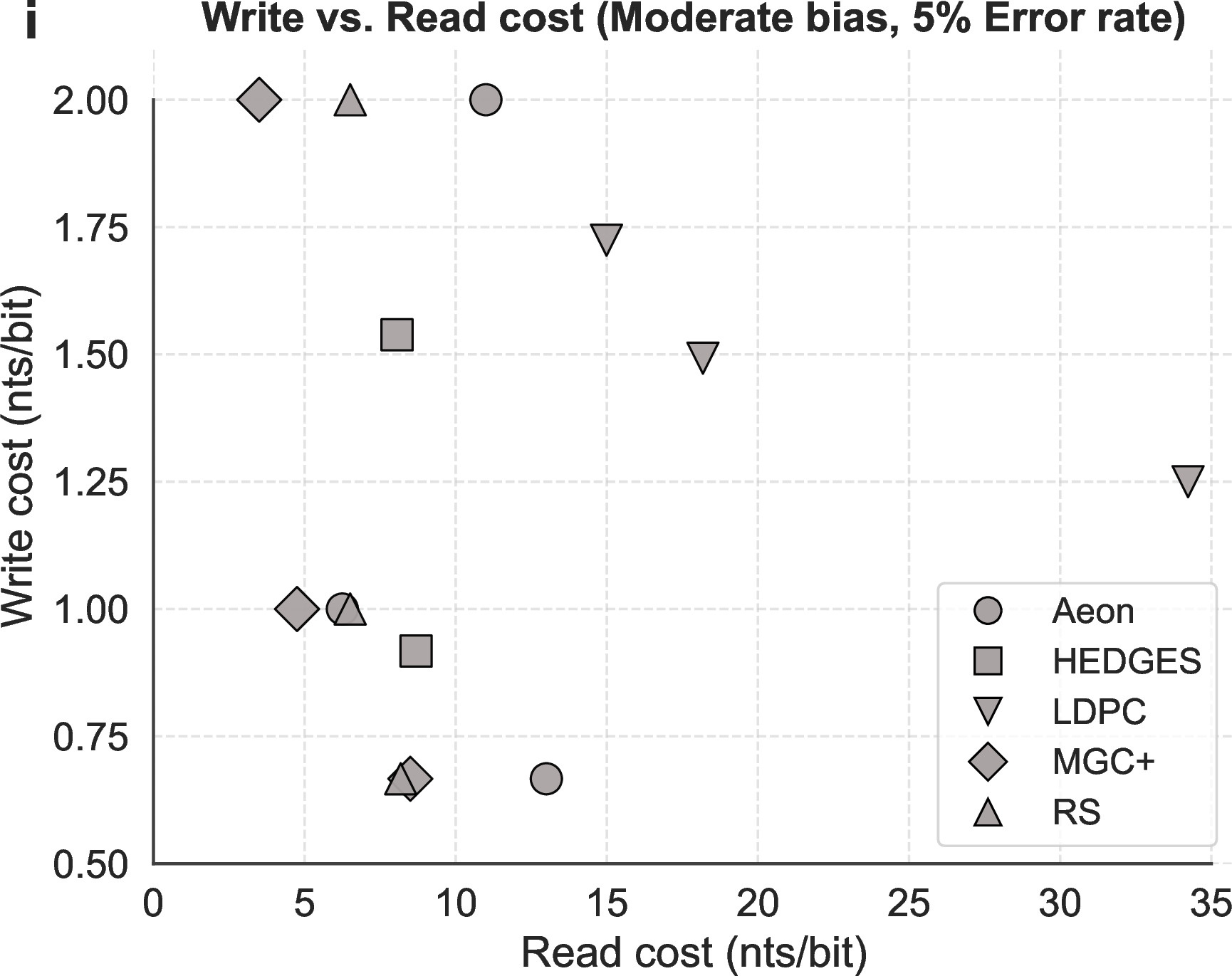 Figure 10: Trade-off between write cost and read cost for the moderate bias and 5% error rate scenario for the case where P_s=P_d=P_i.