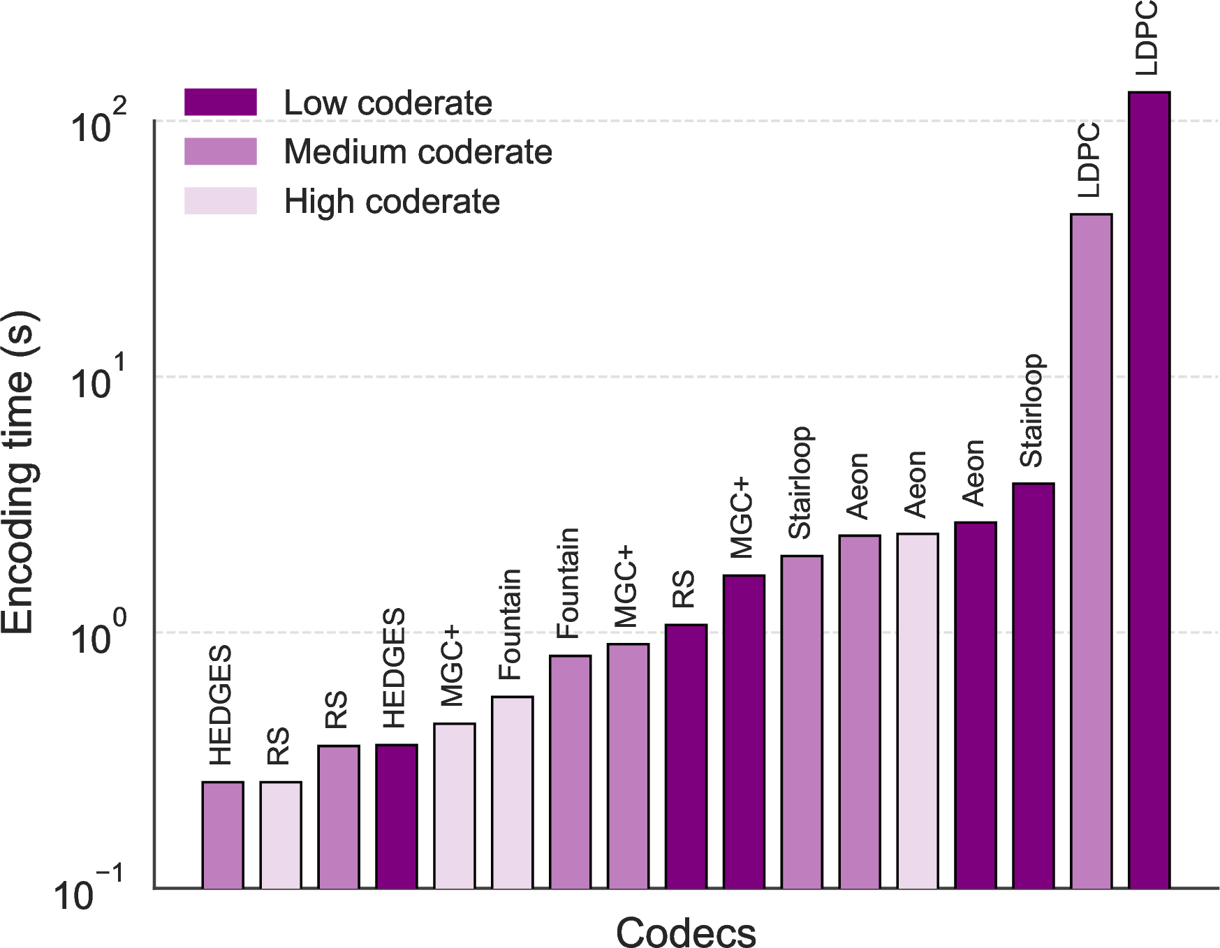 Figure 11: Encoding times required by different codecs for a 15KB file.