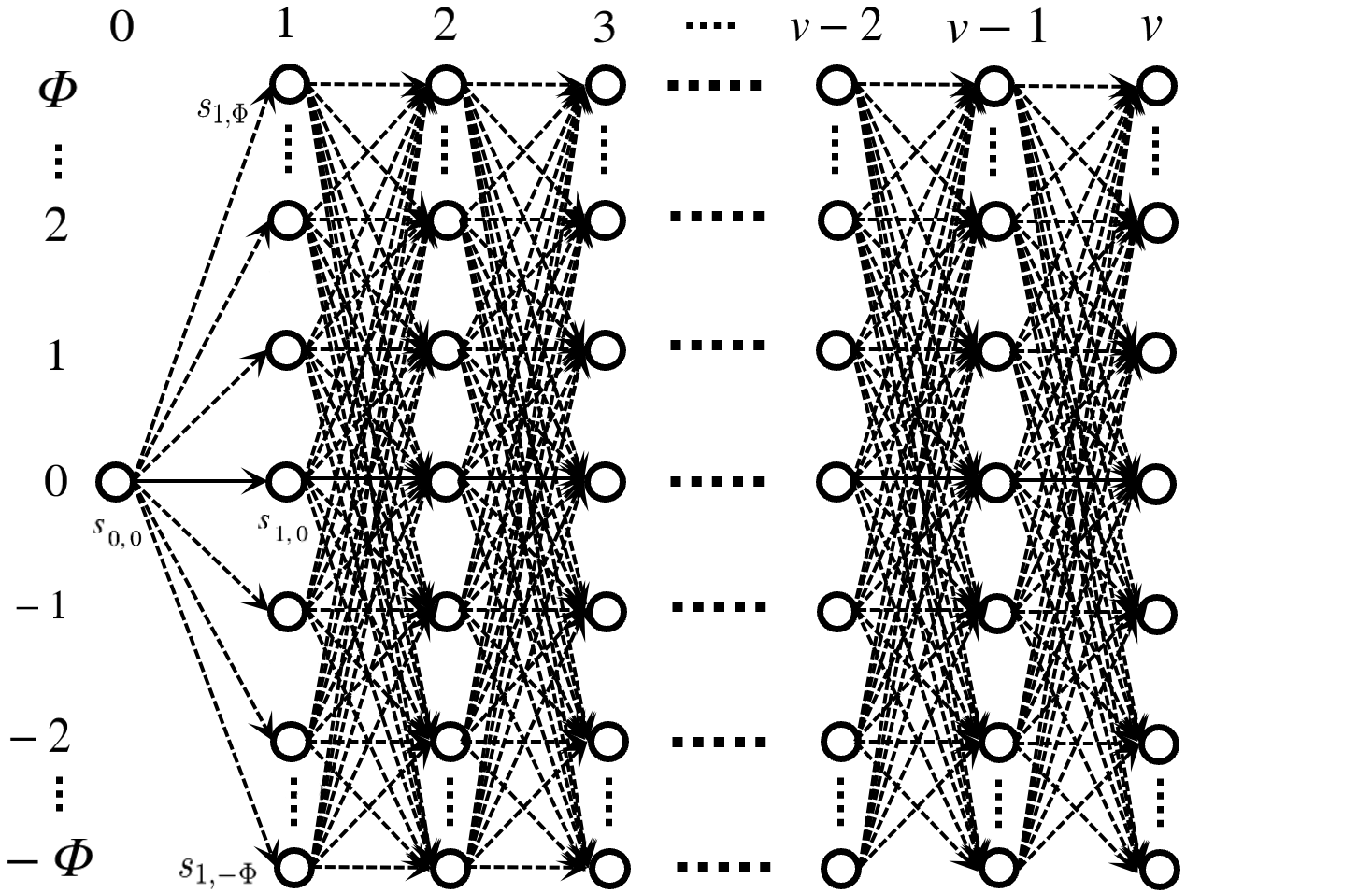 Figure 6: Trellis representation of the drift sequence \mathbf{z} = (z_0, z_1, \dots, z_v)