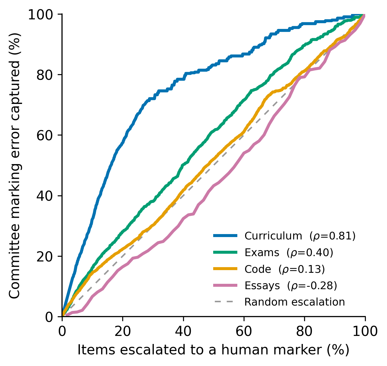 Figure 18: Disagreement-triggered escalation. For each task family, items are ranked by committee disagreement (standard deviation of the individual model marks as a fraction of available marks) and escalated from most- to least-disagreed; the curve shows the fraction of total committee absolute error contained in the escalated items, assuming those items are then marked correctly by the human. The diagonal is the expectation under randomescalation, and \rho is the Spearman correlation between committee disagreement and committee error. Curriculum and exam references are per question; the code reference is per sub-assignment (three image-capable models, human majority vote of three markers); essays use the aggregated human total. The exam reference is a single marker, which attenuates the achievable correlation.