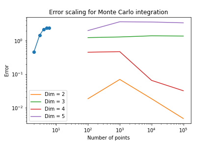 Figure 20: Plot produced by GPT-3.5 without prompt engineering, attempting to demonstrate the error scaling for Monte Carlo integration of an n-dimensional unit ball.