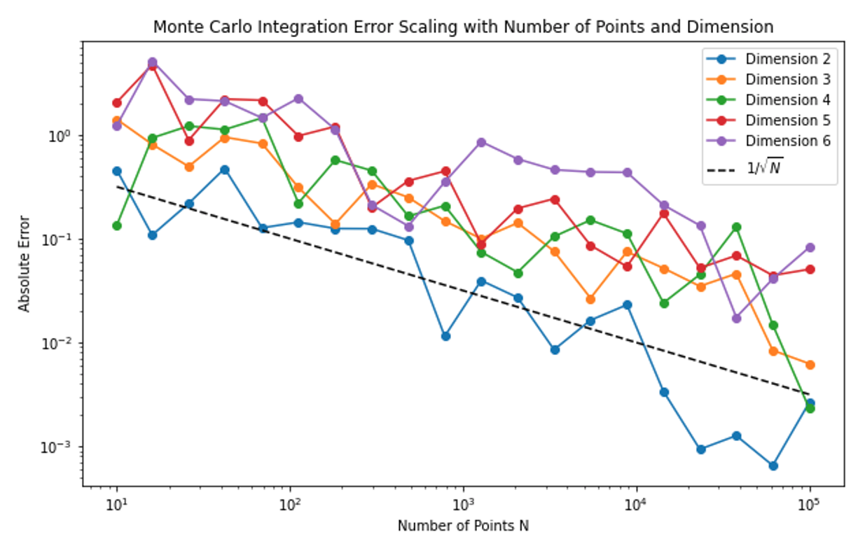 Figure 19: Plot produced by GPT-4 with prompt engineering, demonstrating the error scaling for Monte Carlo integration of an n-dimensional unit ball.