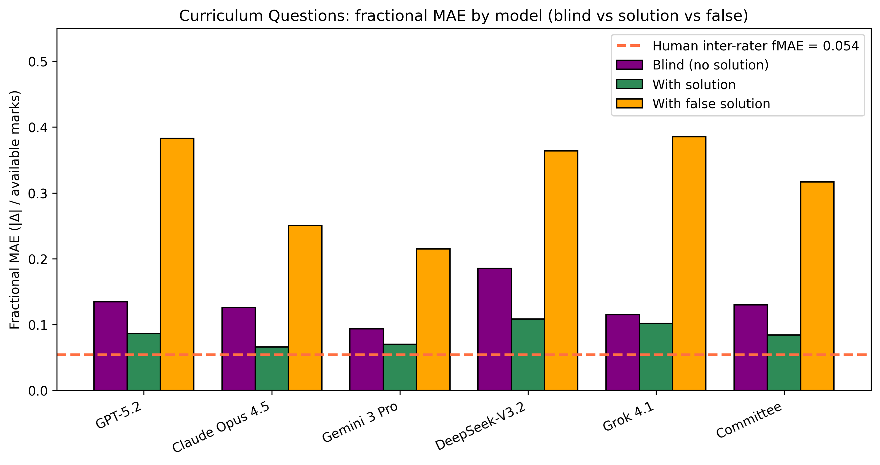 Figure 5: Curriculum questions: fractional MAE by model (blind vs.solution vs.false solution) across GCSE (n=350), A-Level (n=370), and university textbooks (n=431). The human inter-rater fMAE (n = 3) is also shown.