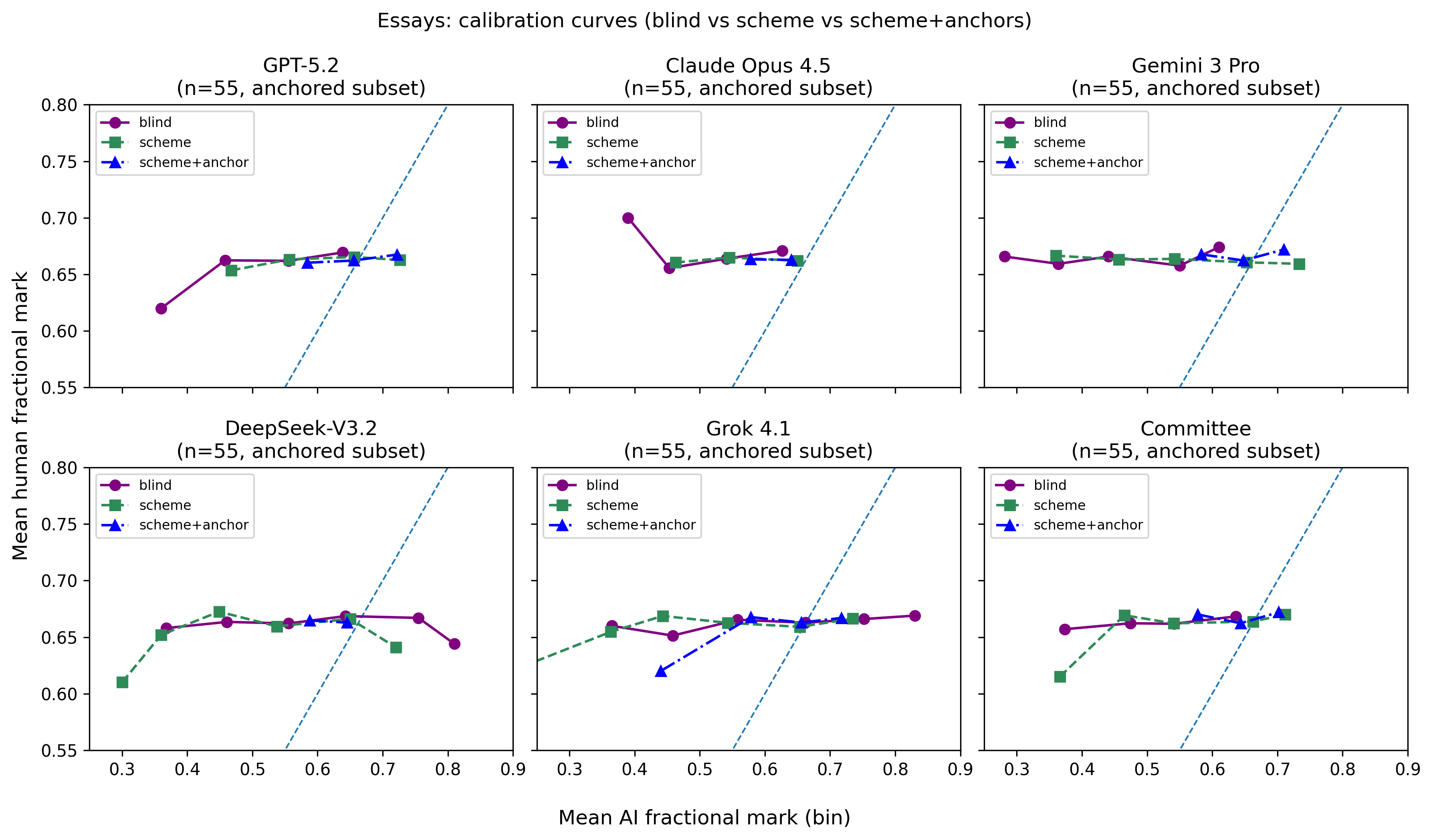 Figure 11: Essays: calibration curves by model and condition (blind vs.scheme vs.scheme+anchor; scheme+anchor uses n=275). The dashed diagonal represents perfect score-scale alignment. Blind and scheme-only conditions show systematic under-marking relative to human scores; anchoring improves score-scale alignment without recovering rank-order agreement.