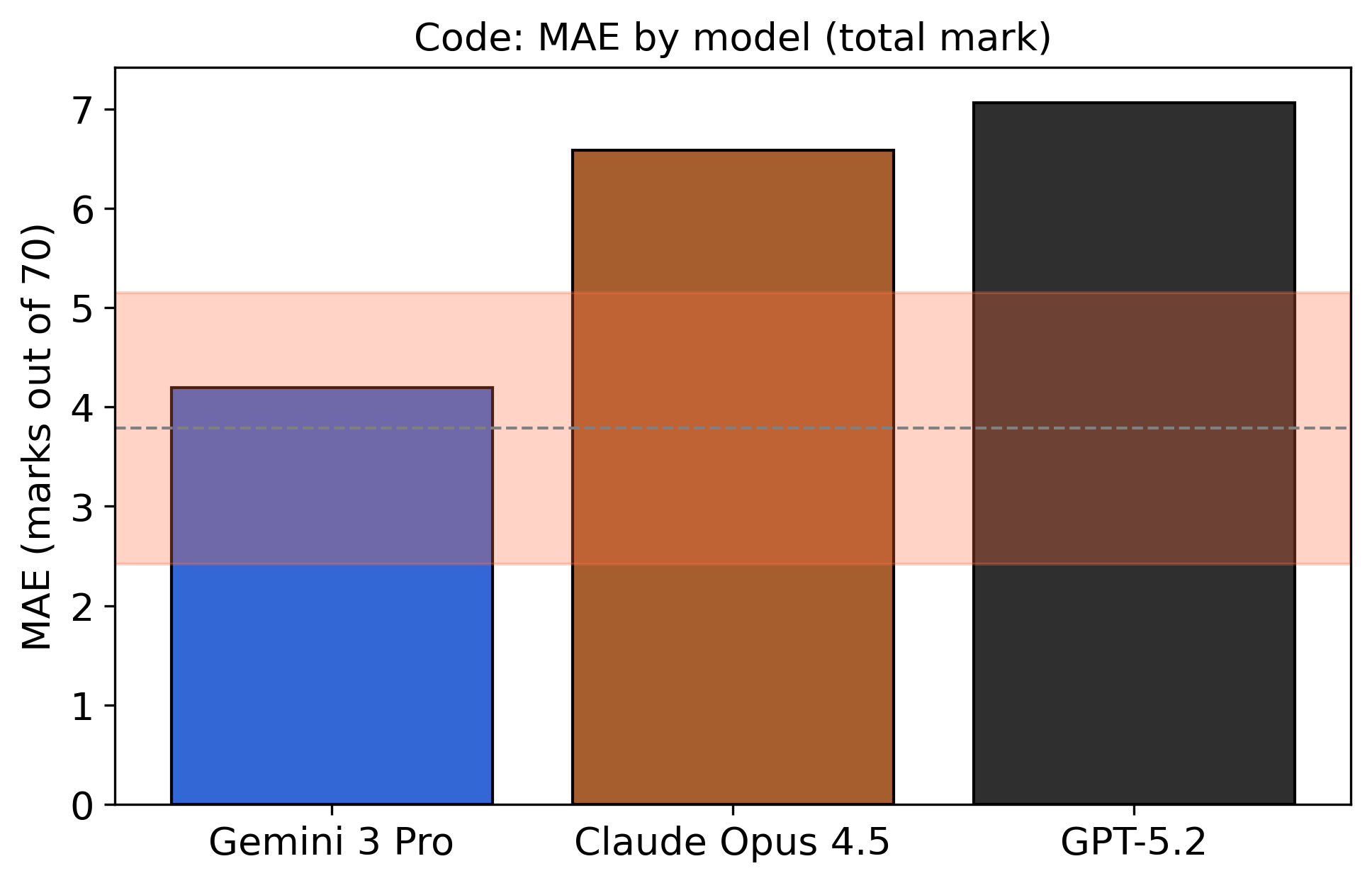 Figure 12: Scientific plots: MAE by model (total mark out of 70) across n=1400 plot elements (100 scripts). Human–human inter-rater MAE ranges from 2.42 to 5.15, providing a reference scale.