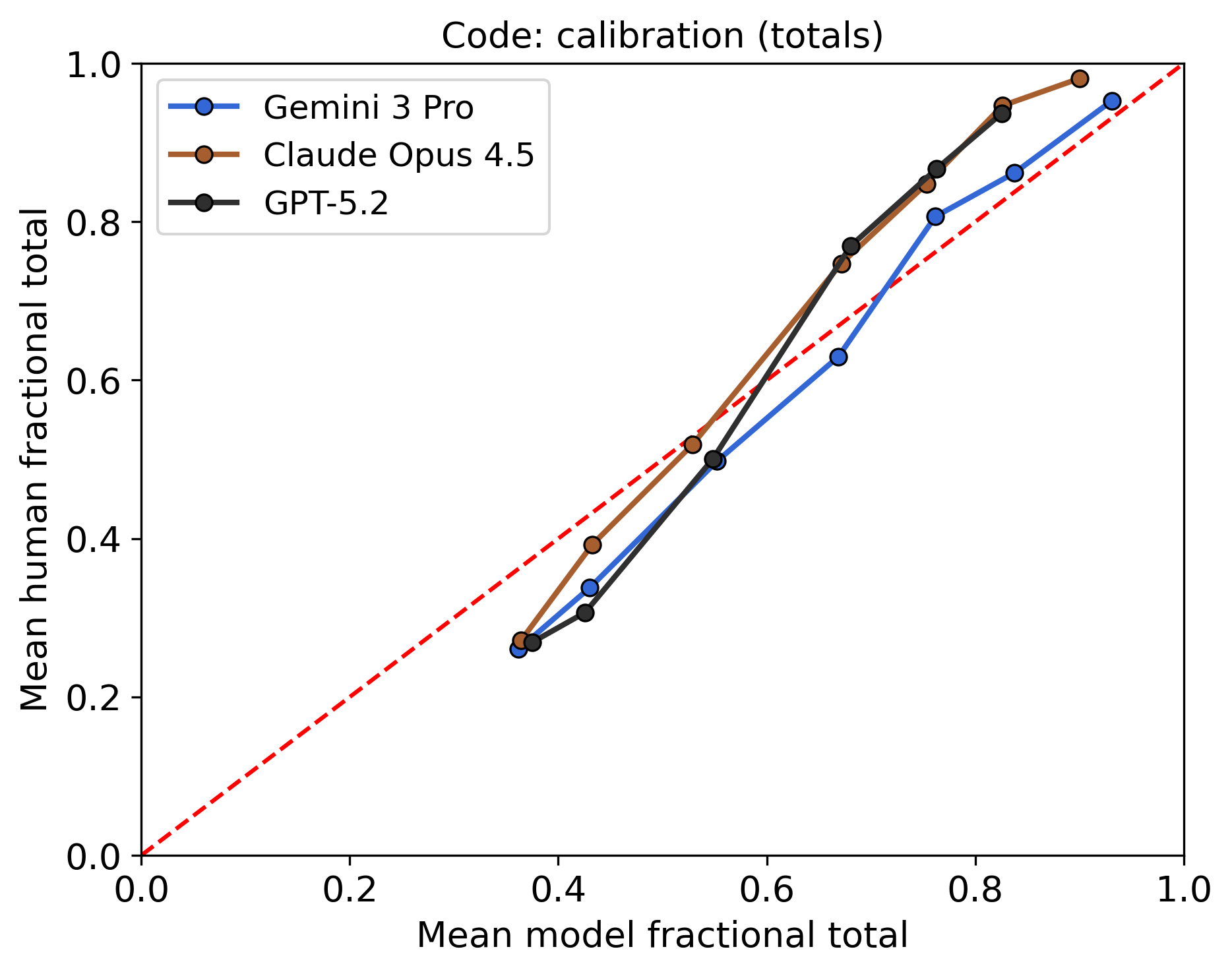 Figure 13: Scientific plots: calibration (total fractional mark) across n=1400 plot elements (100 scripts). The dashed diagonal represents perfect score-scale alignment.