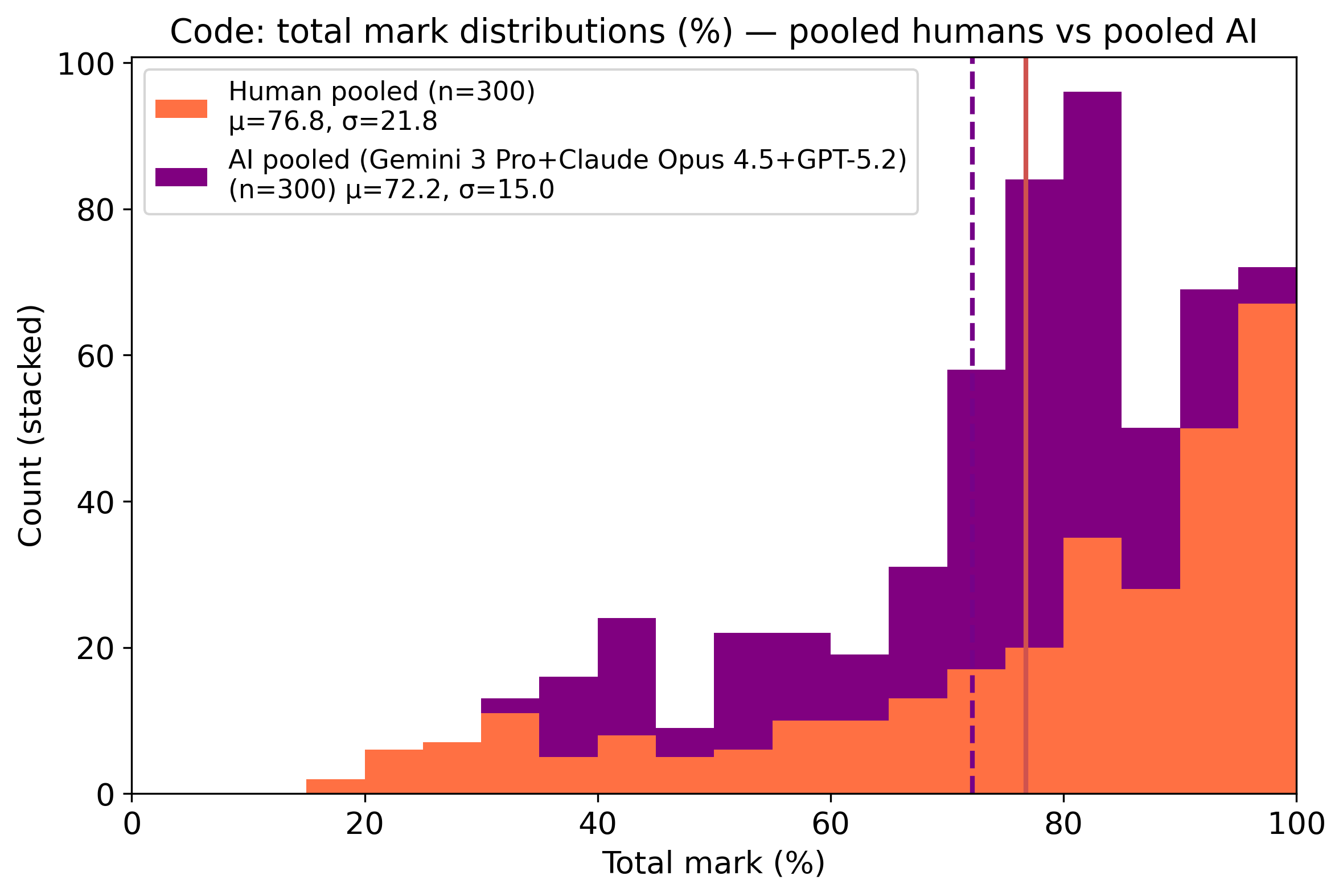 Figure 14: Scientific plots: total mark distributions (%) - pooled humans (\mu=76.8\%, \sigma=21.8; n=300) vs.pooled AI (\mu=72.2\%, \sigma=15.0; n=300). AI marking is slightly more conservative and exhibits reduced variance relative to human markers.