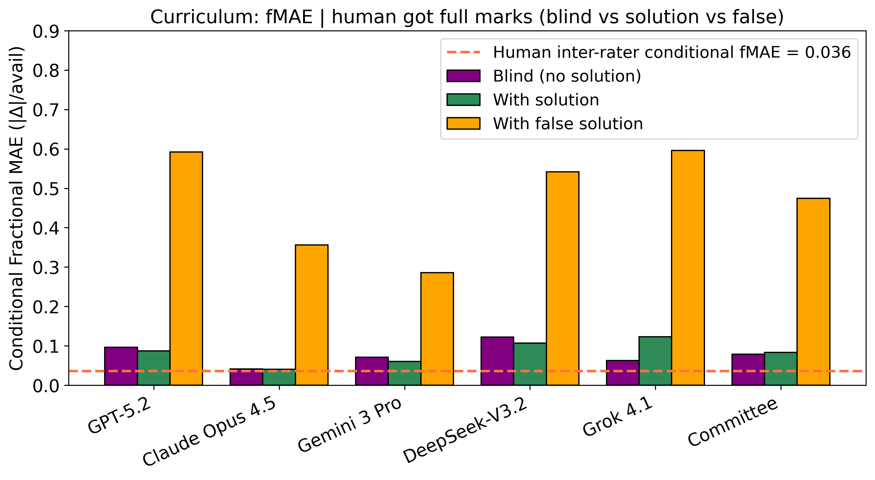 Figure 7: Curriculum questions: conditional fractional MAE for questions on which the human awarded full marks (n=652). All models maintain low MAE under blind and solution conditions ({\sim}0.04–0.12) but suffer large errors under the false solution ({\sim}0.29–0.60).