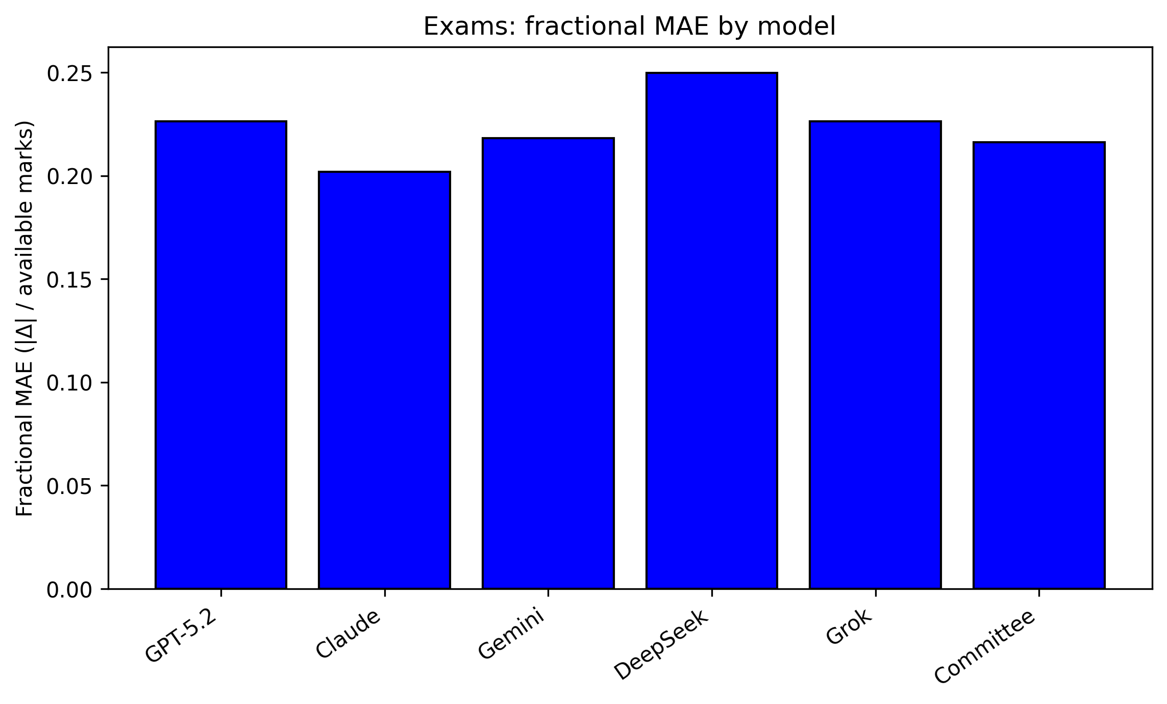 Figure 4: Exams (Durham, blinded; n=771): fractional MAE by model. GPT-5.2: 0.226; Claude: 0.202; Gemini: 0.218; DeepSeek: 0.250; Grok: 0.226; Committee: 0.216.