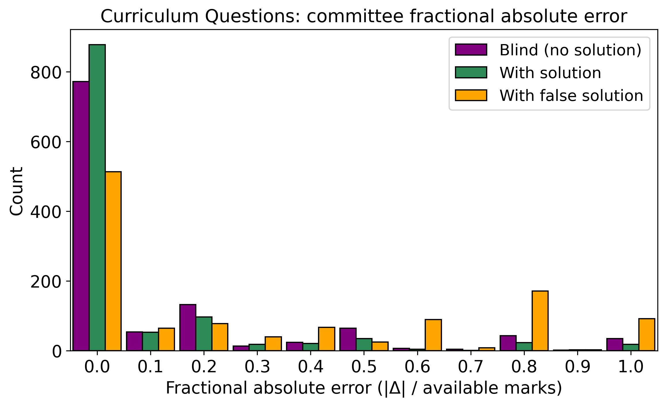 Figure 6: Curriculum questions: distribution of committee fractional absolute error (blind vs.solution vs.false solution) across GCSE, A-Level, and textbook questions (n=1151 total).