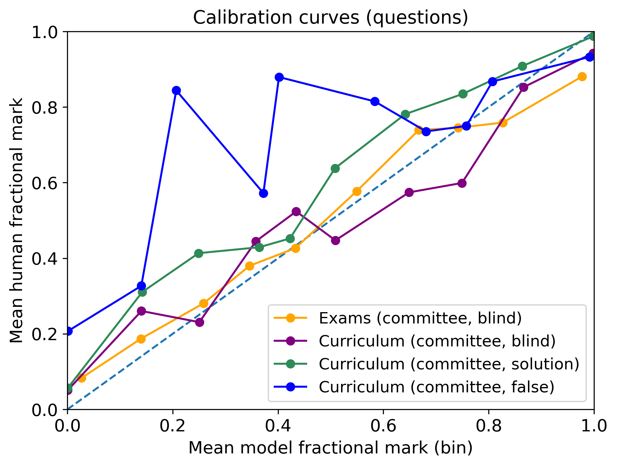 Figure 8: Calibration curves for structured questions (fractional marks) across exams and curriculum conditions. The dashed diagonal represents perfect score-scale alignment.