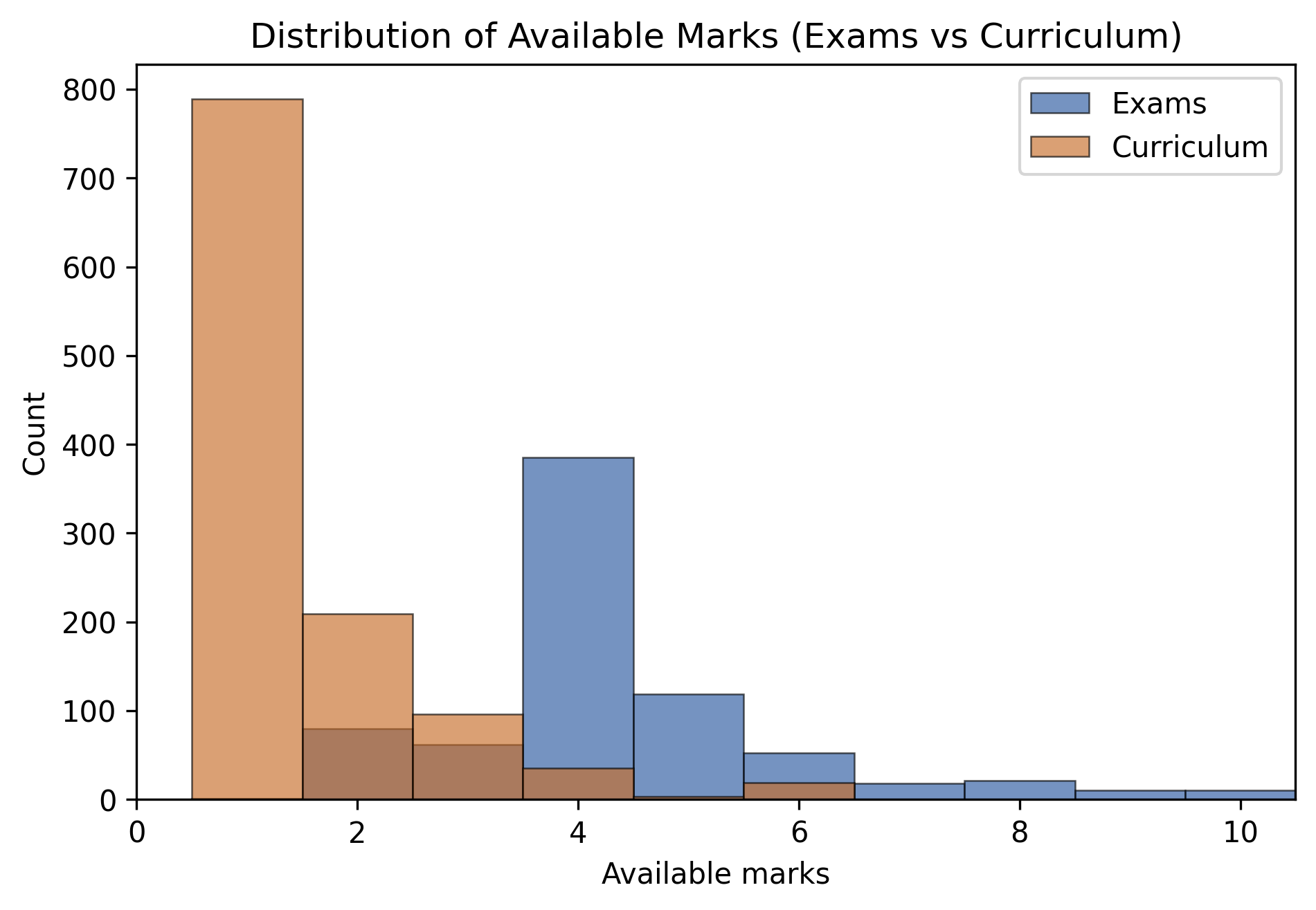 Figure 2: Distribution of marks available per question for the exams and curriculum datasets. Values above 10 marks (13/771 exam questions; 0 curriculum questions) are omitted for clarity.